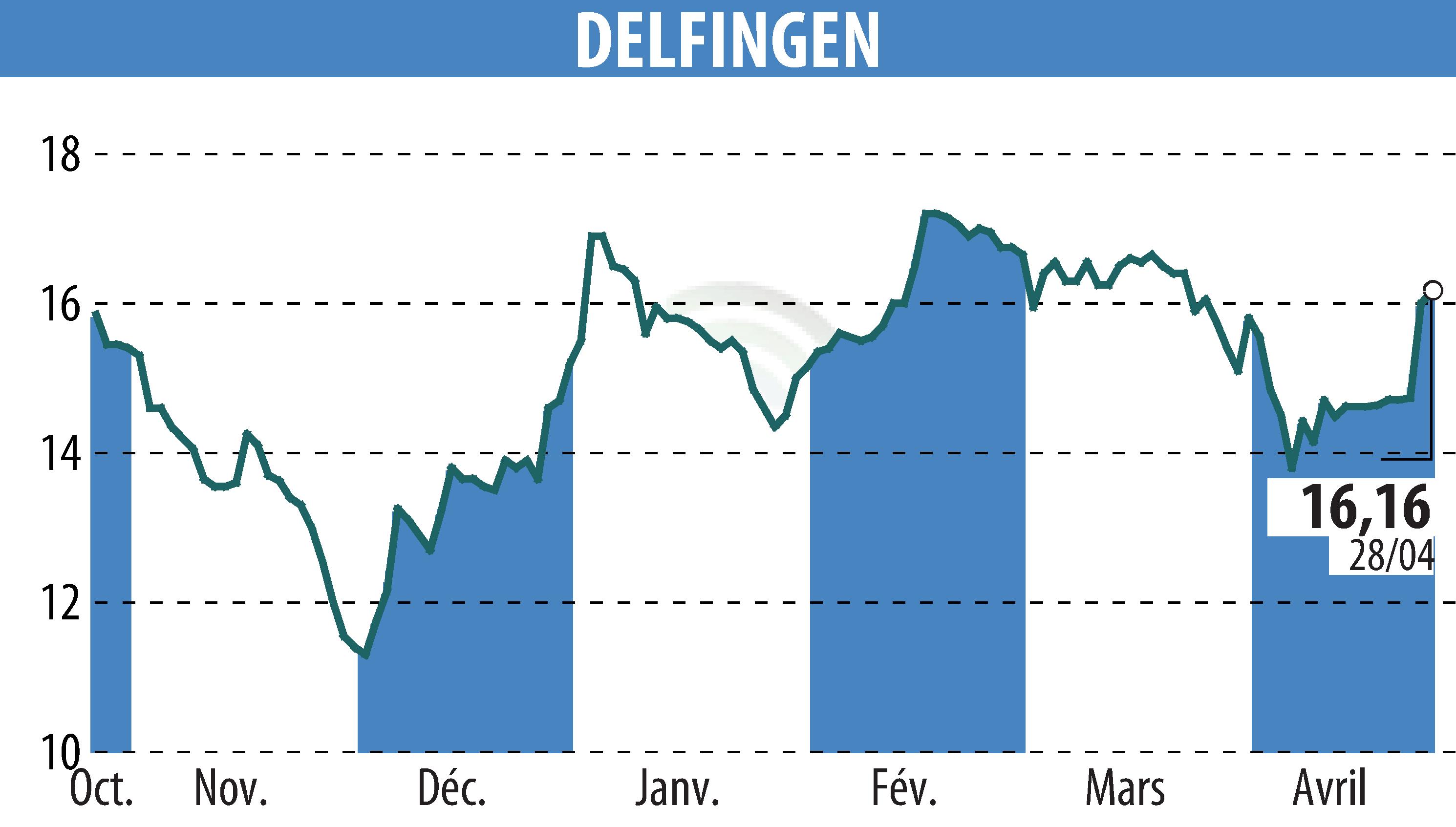 Graphique de l'évolution du cours de l'action DELFINGEN INDUSTRY (EPA:ALDEL).