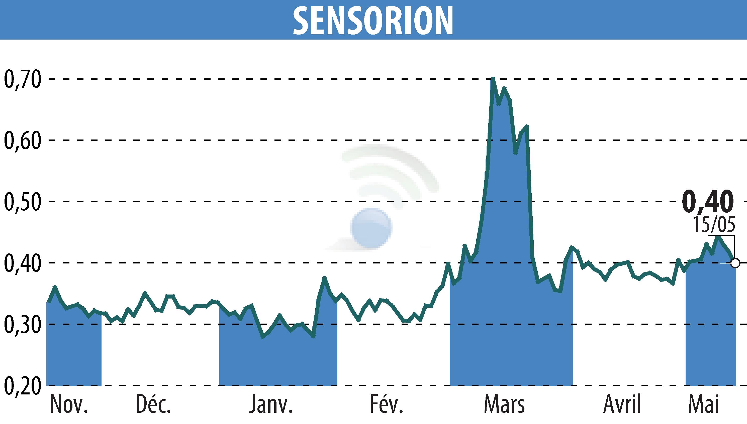 Graphique de l'évolution du cours de l'action SENSORION (EPA:ALSEN).