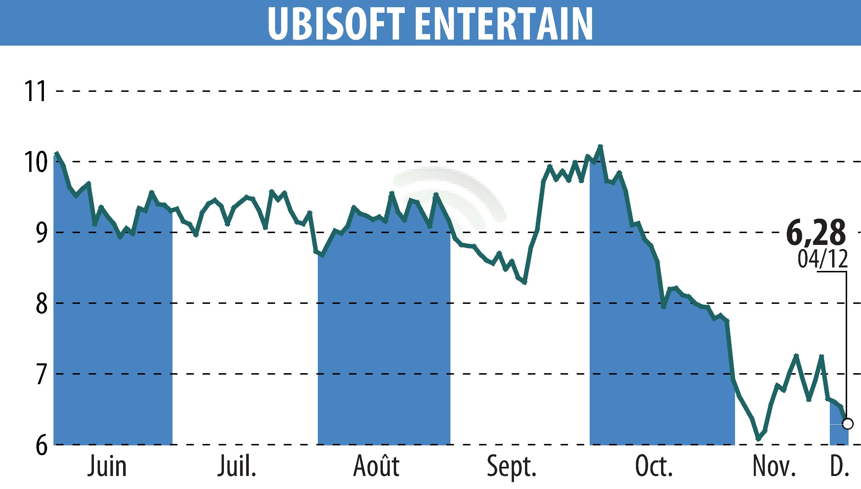 Stock price chart of UBISOFT ENTERTAINMENT (EPA:UBI) showing fluctuations.