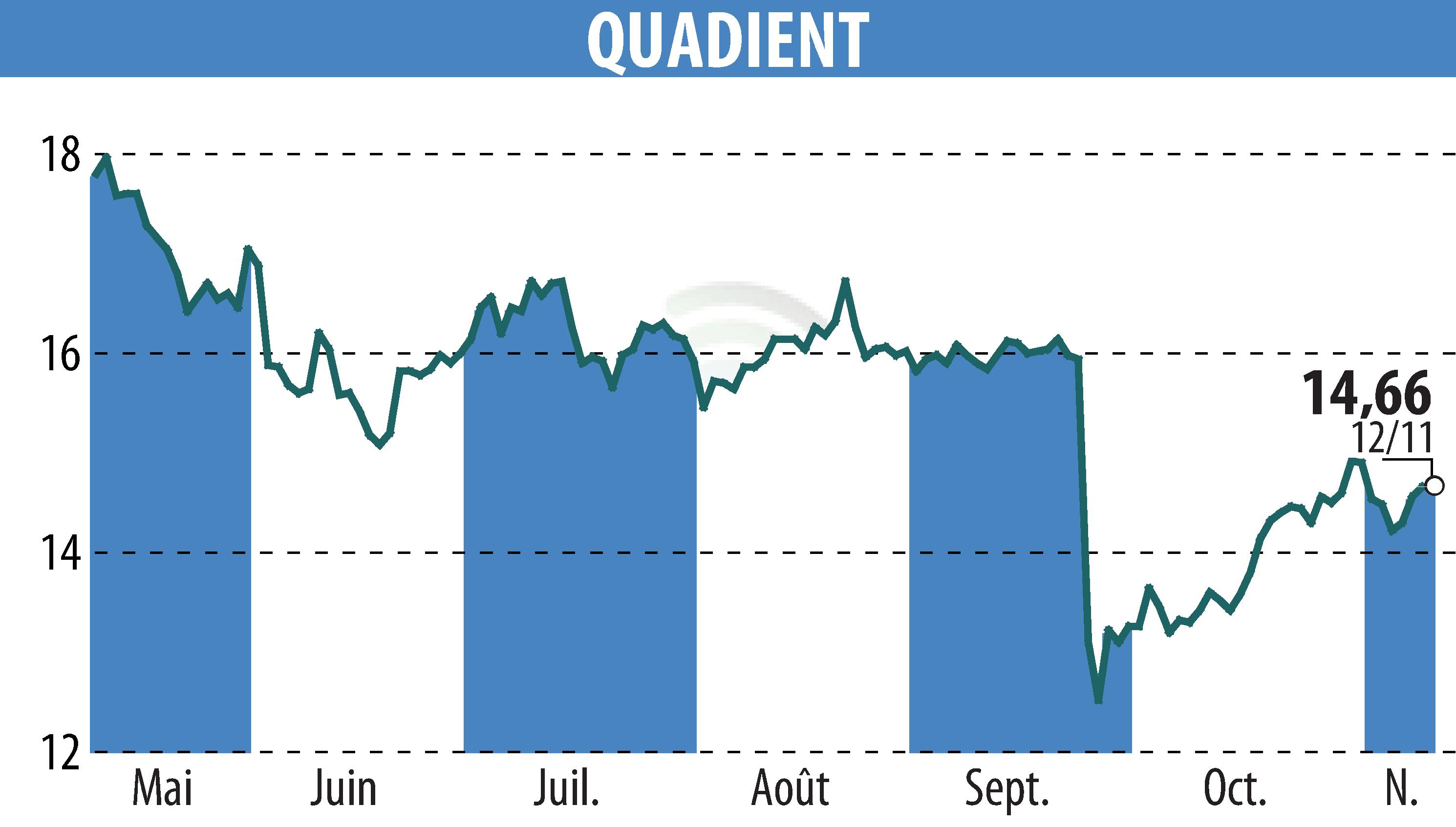 Graphique de l'évolution du cours de l'action QUADIENT (EPA:QDT).