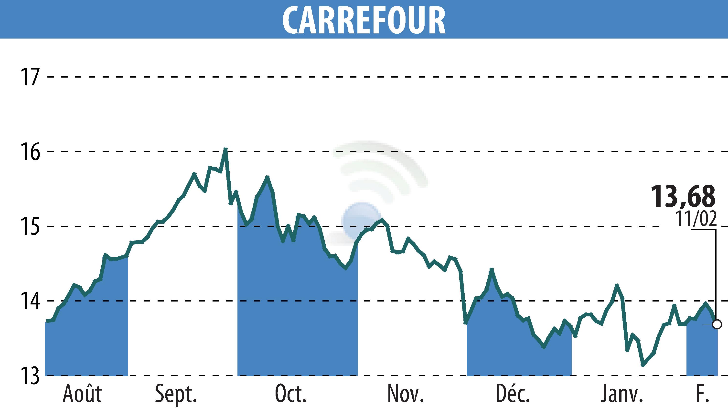 Stock price chart of CARREFOUR (EPA:CA) showing fluctuations.
