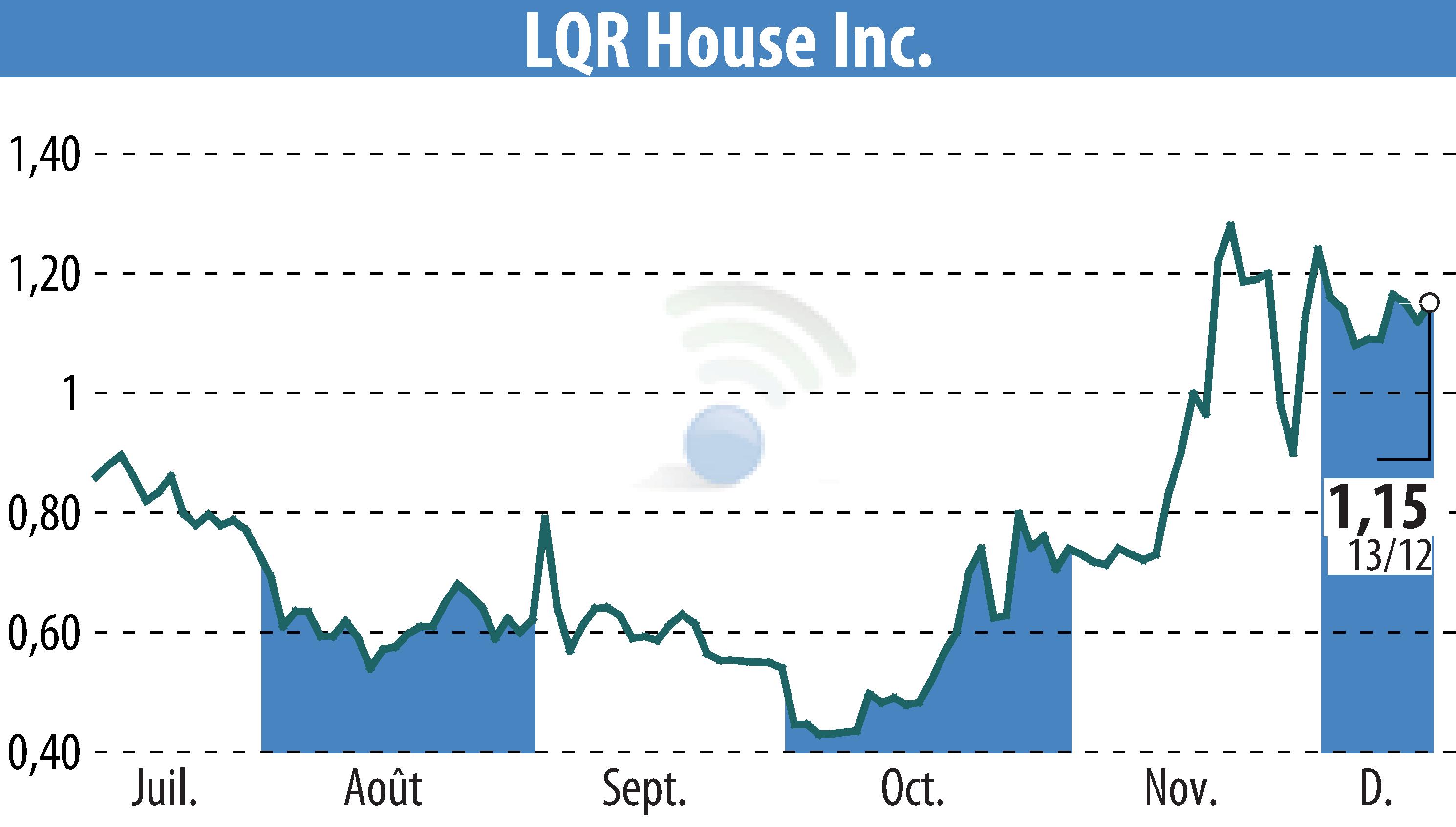Stock price chart of LQR House (EBR:LQR) showing fluctuations.