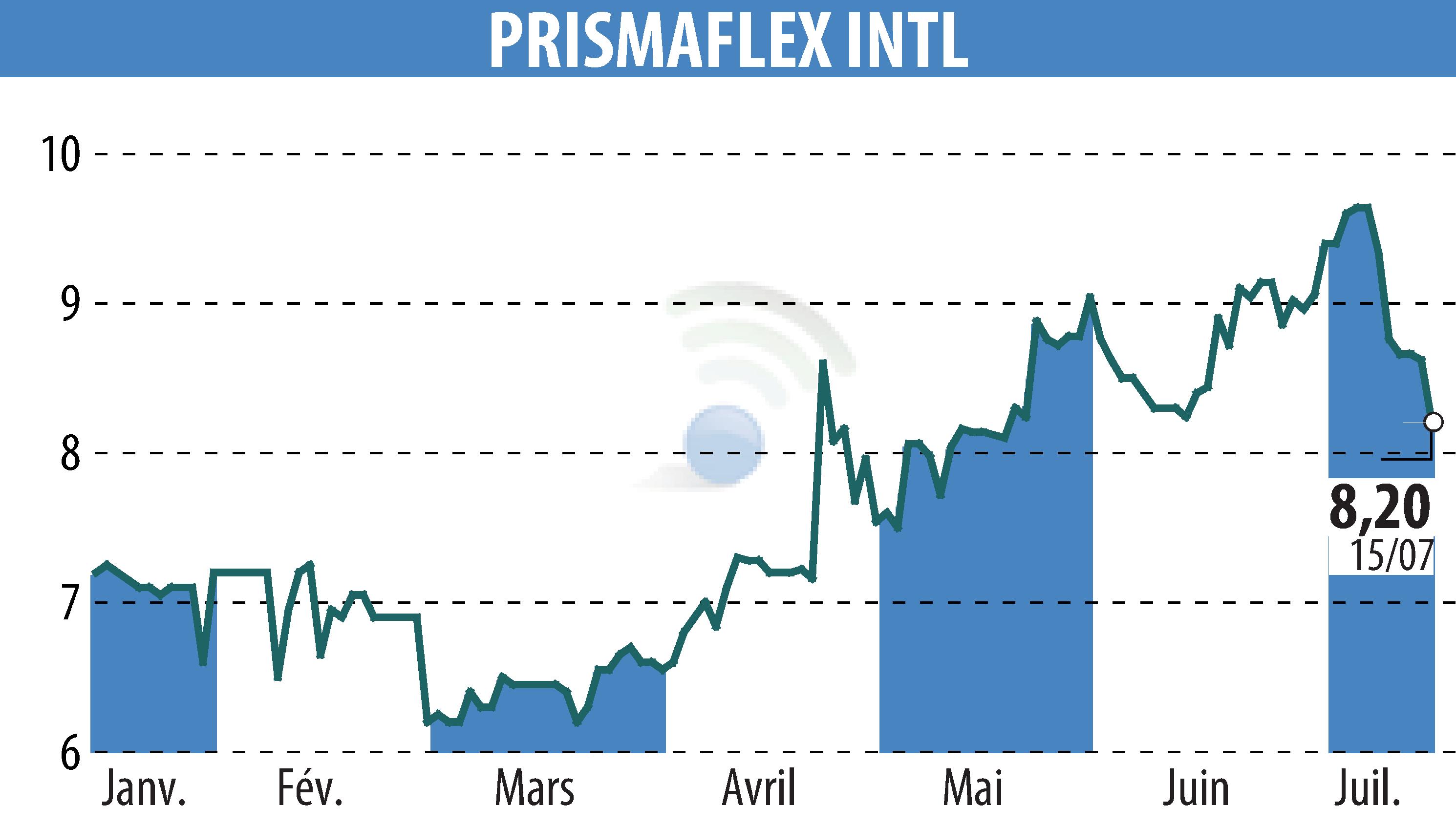 Stock price chart of PRISMAFLEX (EPA:ALPRI) showing fluctuations.
