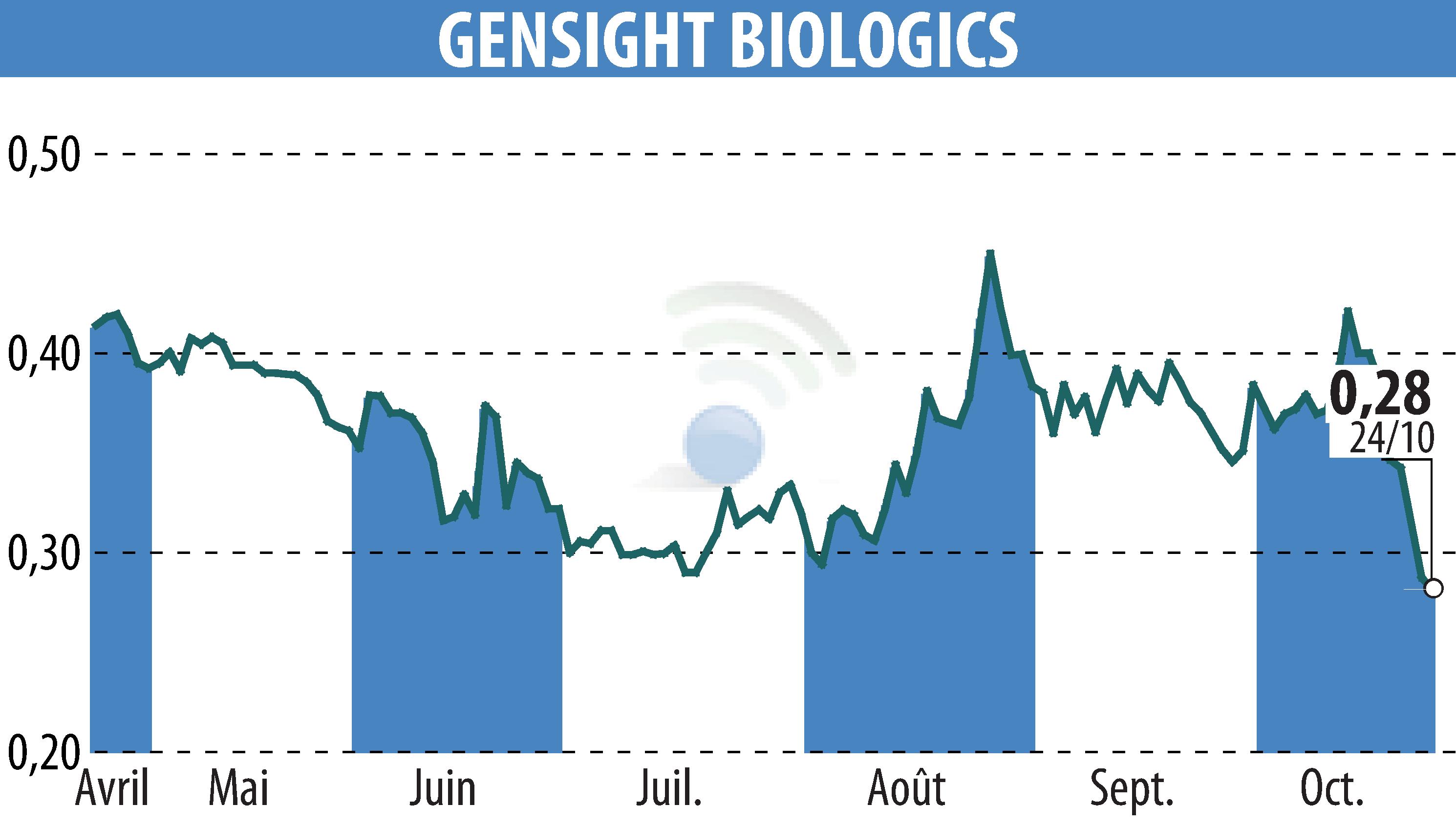 Stock price chart of GENSIGHT BIOLOGICS S.A. (EPA:SIGHT) showing fluctuations.