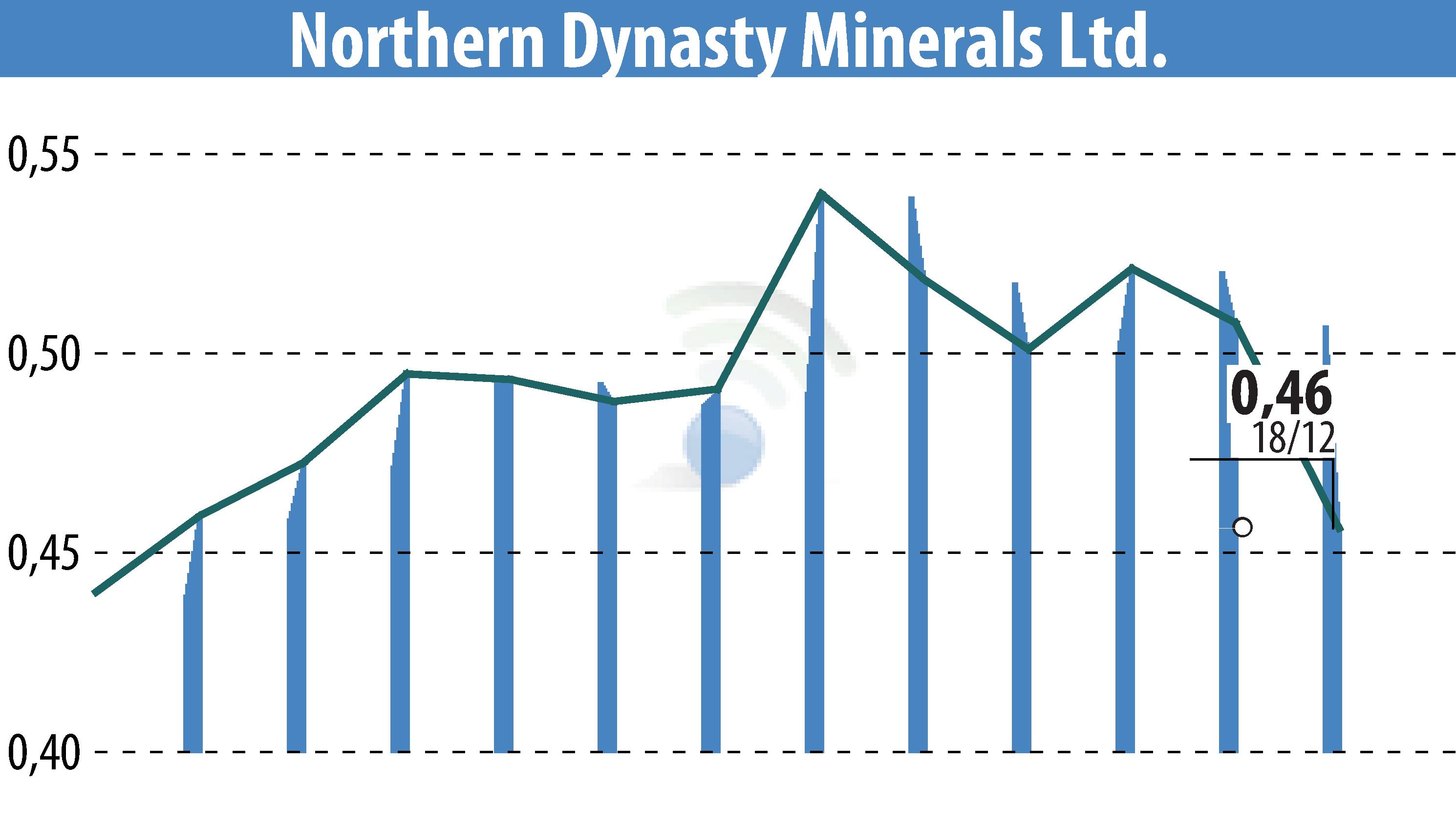 Stock price chart of Northern Dynasty Minerals Ltd. (EBR:NAK) showing fluctuations.