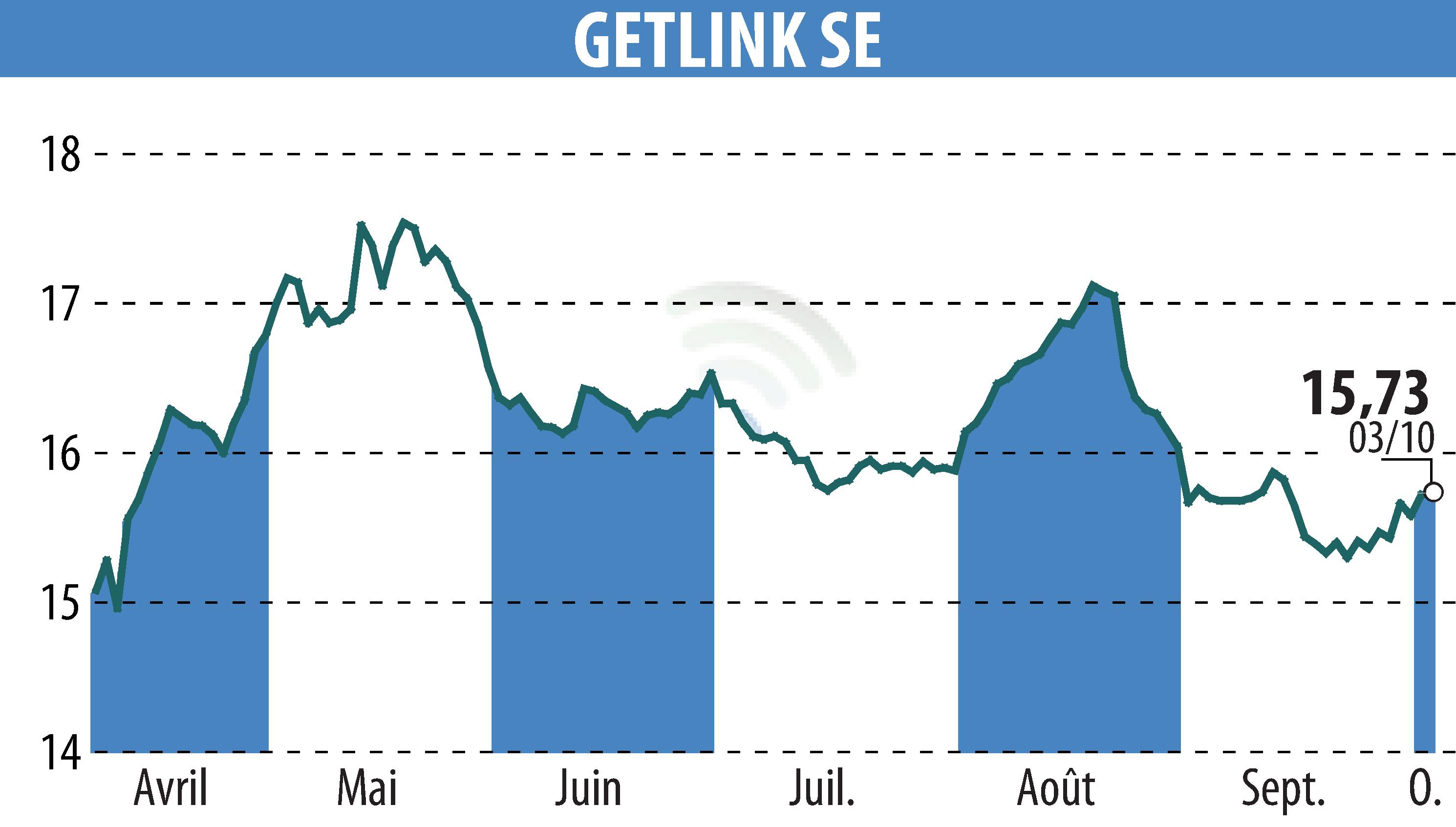 Graphique de l'évolution du cours de l'action GETLINK (EPA:GET).