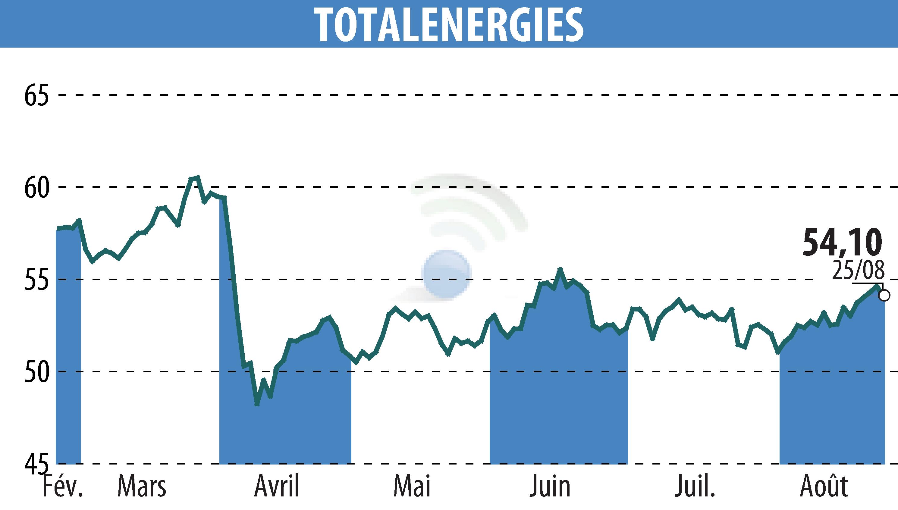 Stock price chart of TOTALENERGIES (EPA:TTE) showing fluctuations.
