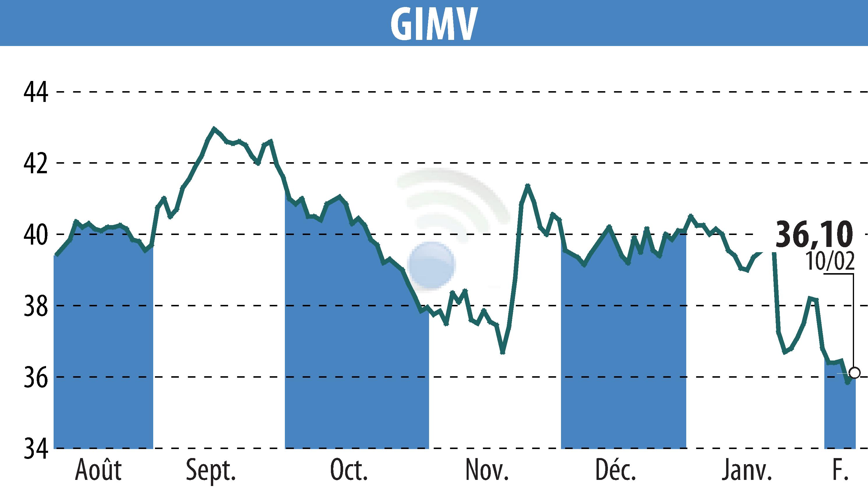 Graphique de l'évolution du cours de l'action Gimv (EBR:GIMB).