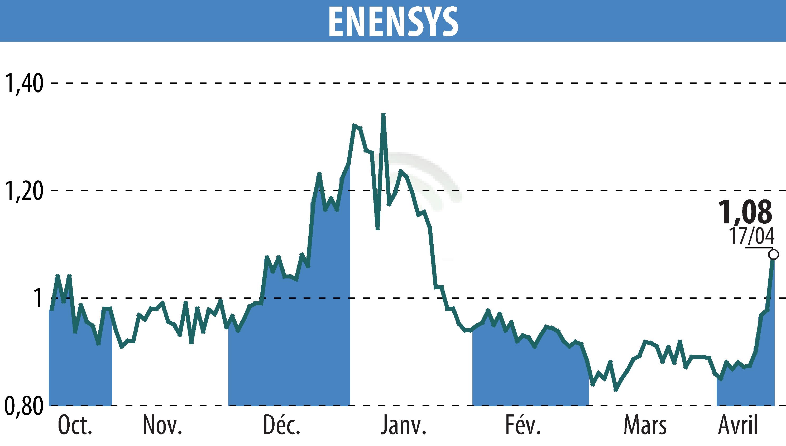 Stock price chart of ENENSYS (EPA:ALNN6) showing fluctuations.