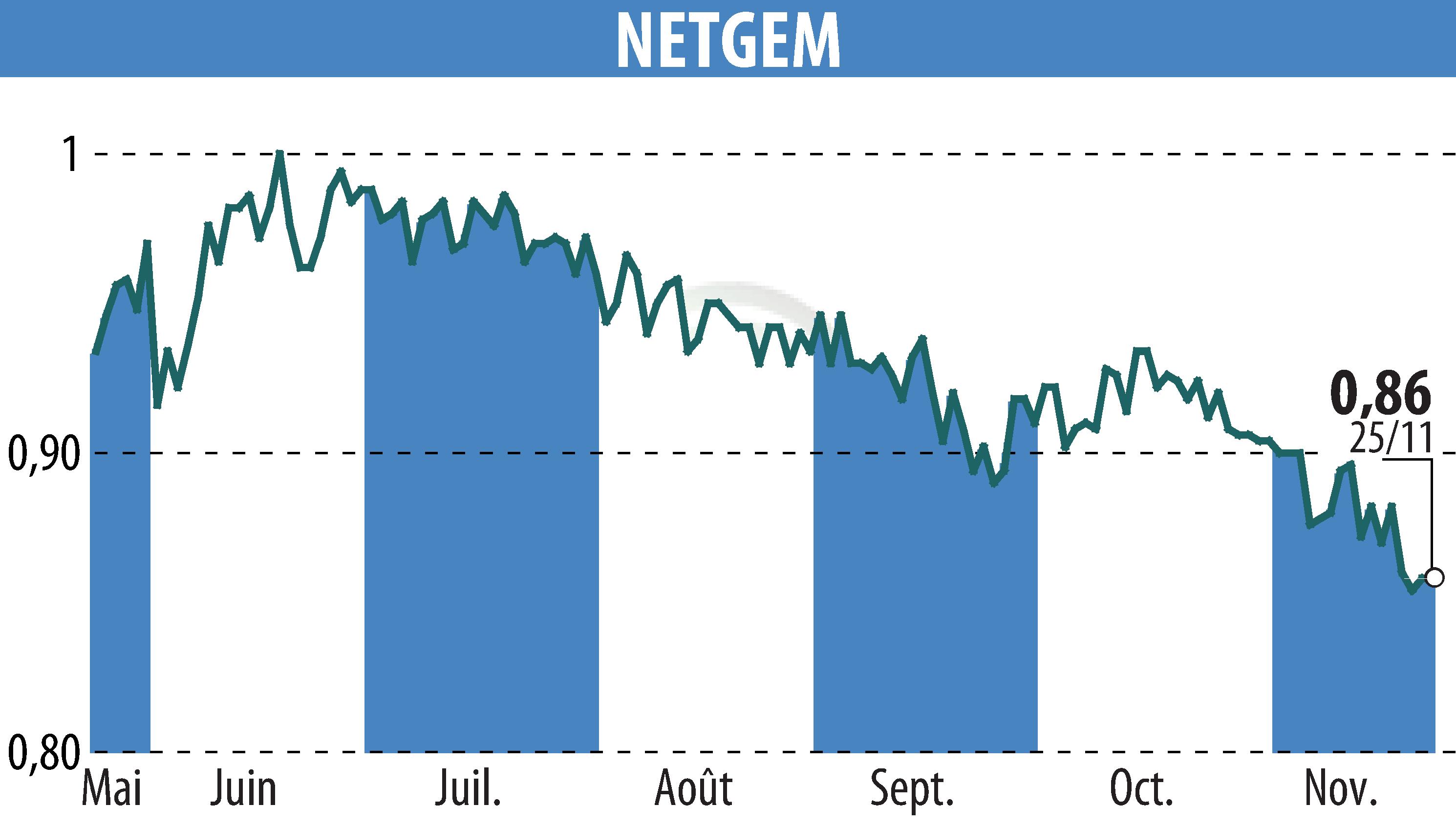 Graphique de l'évolution du cours de l'action NETGEM (EPA:ALNTG).