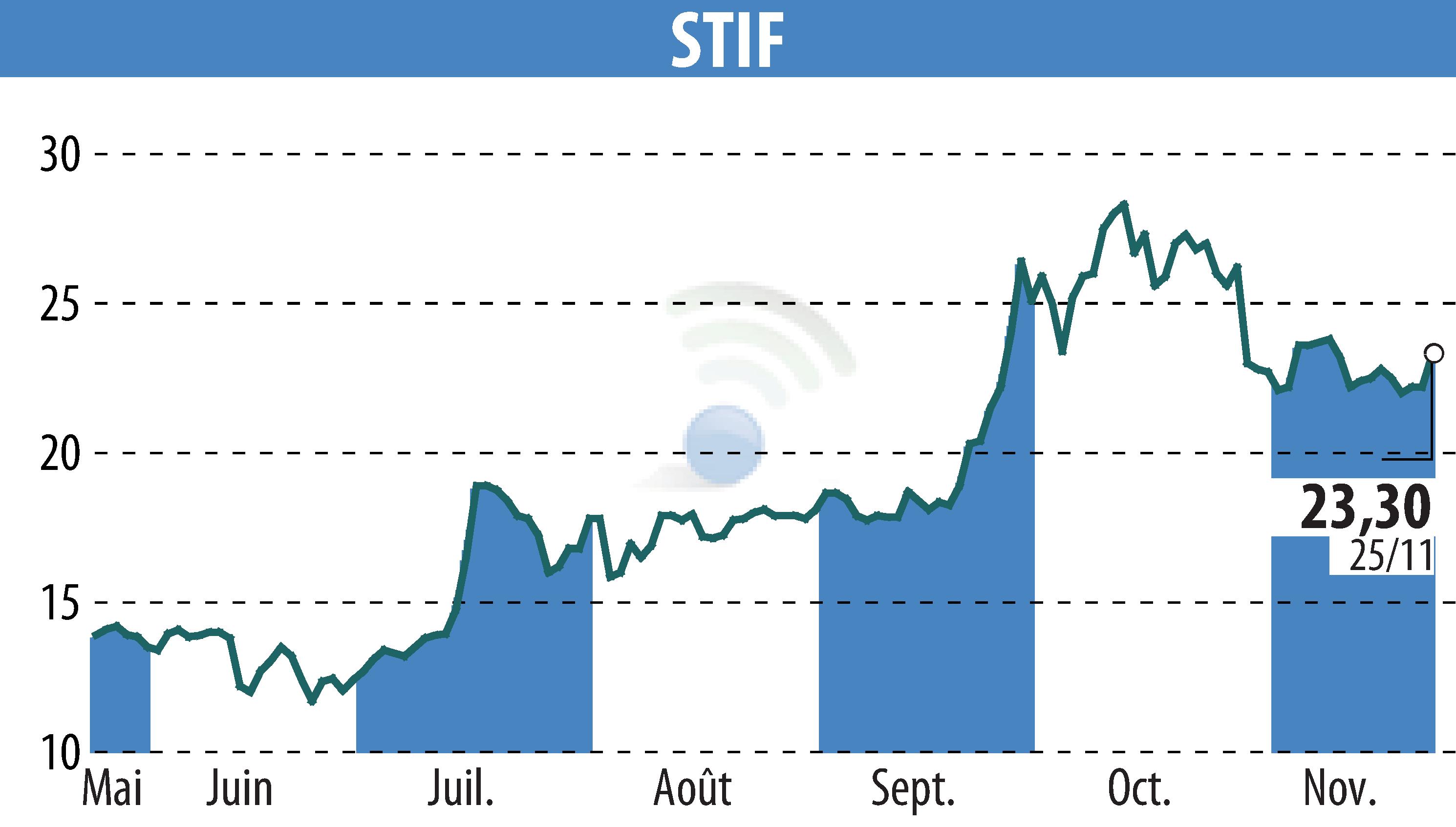 Stock price chart of STIF (EPA:ALSTI) showing fluctuations.