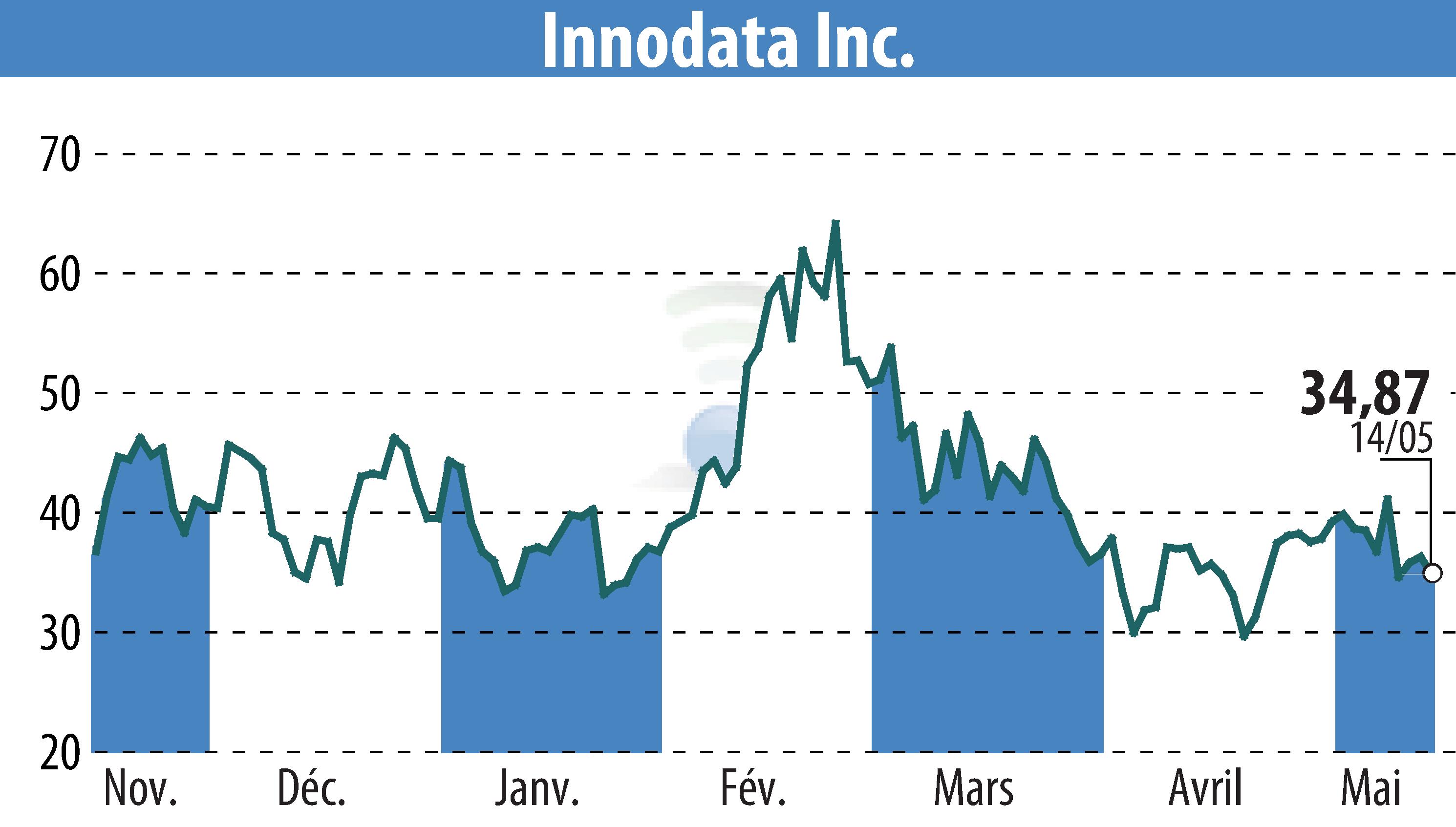 Stock price chart of Innodata Inc. (EBR:INOD) showing fluctuations.