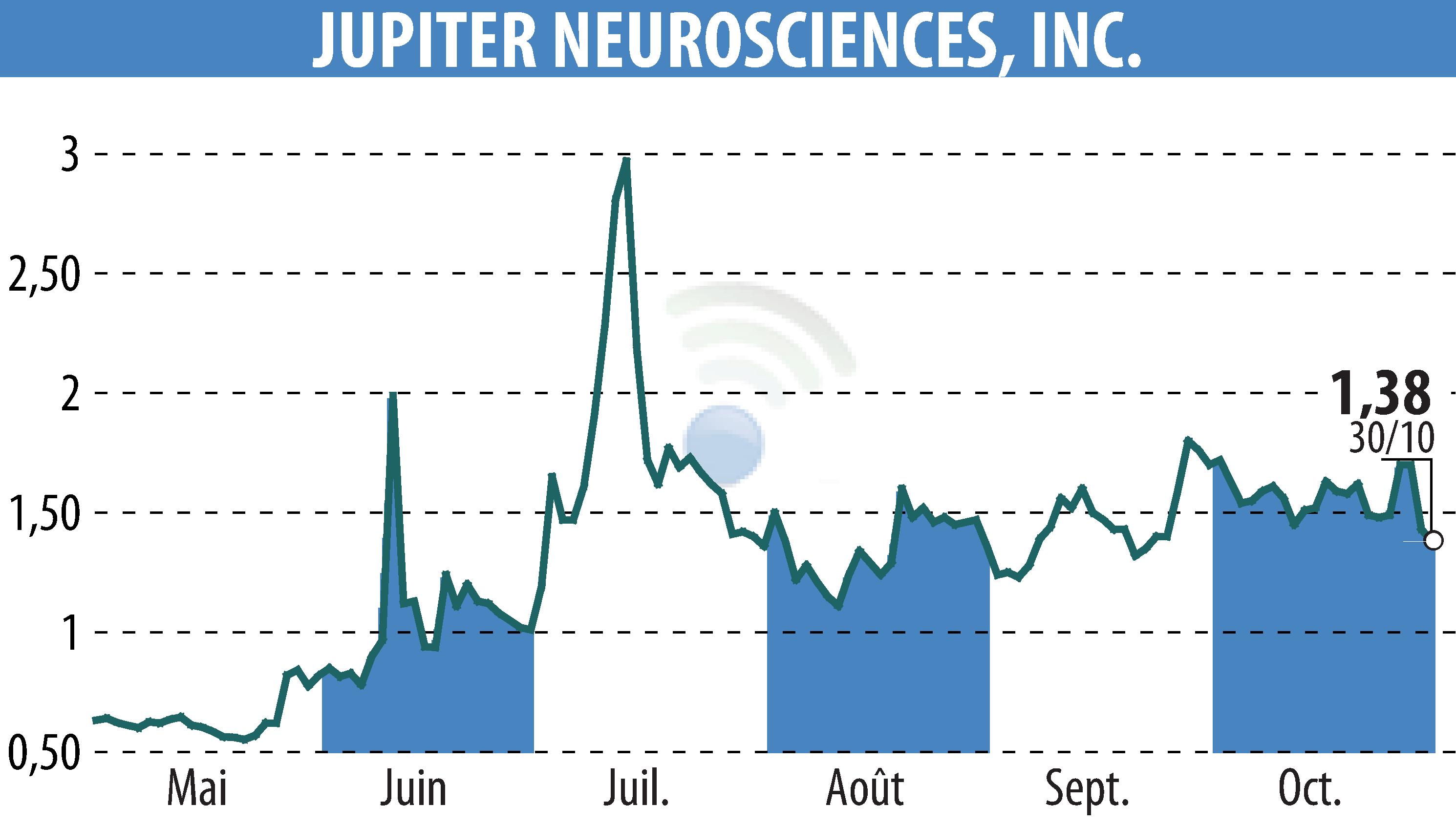Graphique de l'évolution du cours de l'action RedChip Companies, Inc. (Media Suite) (EBR:JUNS).