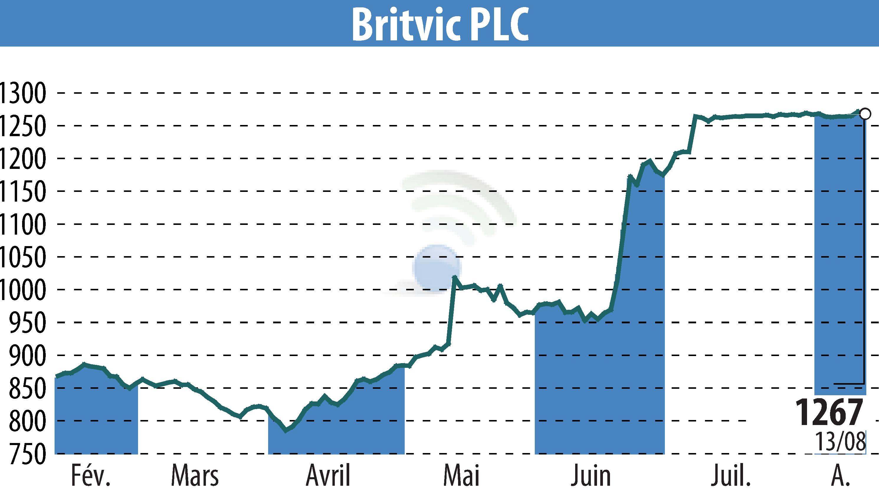 Stock price chart of Britvic Plc  (EBR:BVIC) showing fluctuations.