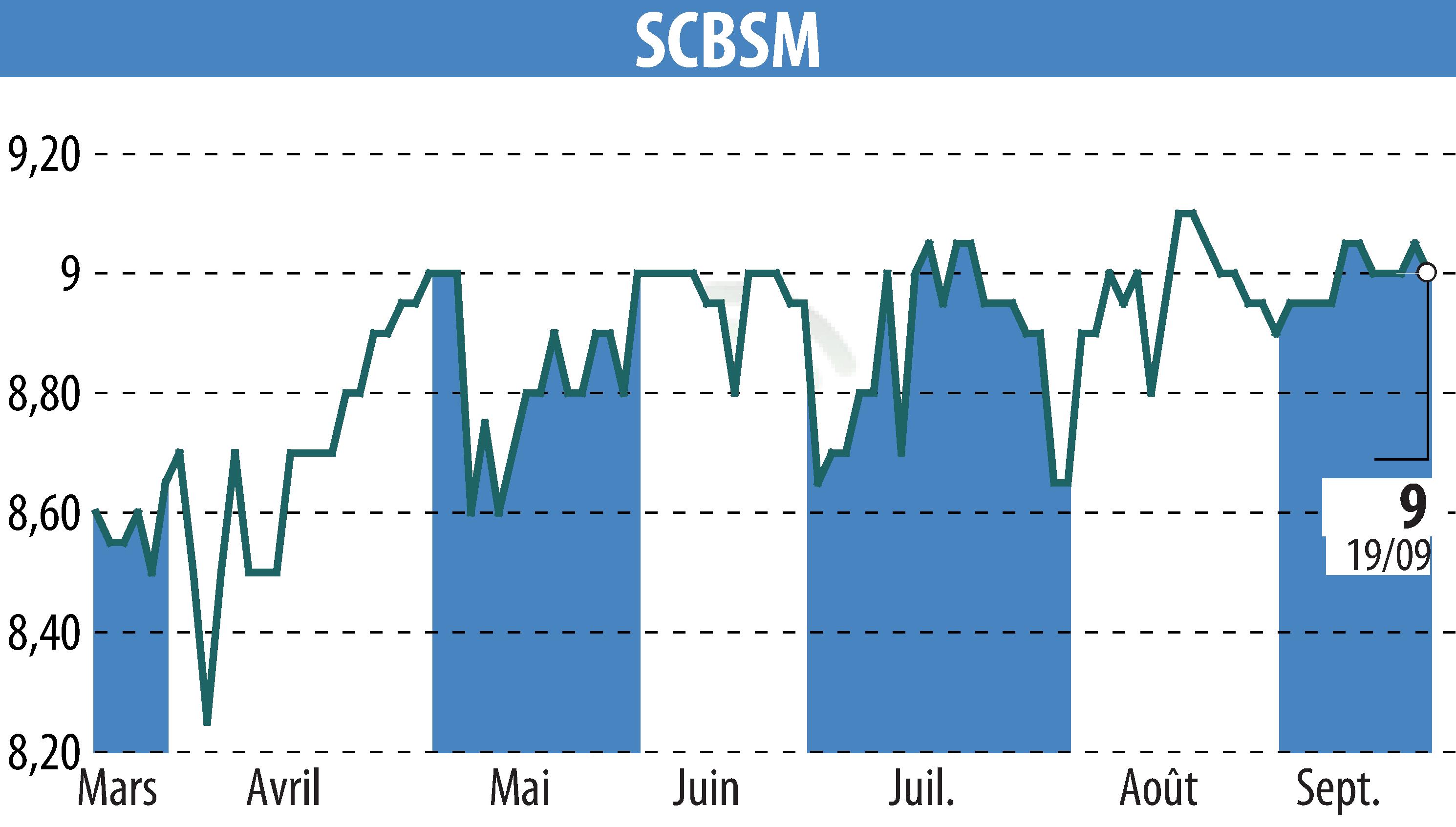 Graphique de l'évolution du cours de l'action SCBSM (EPA:CBSM).