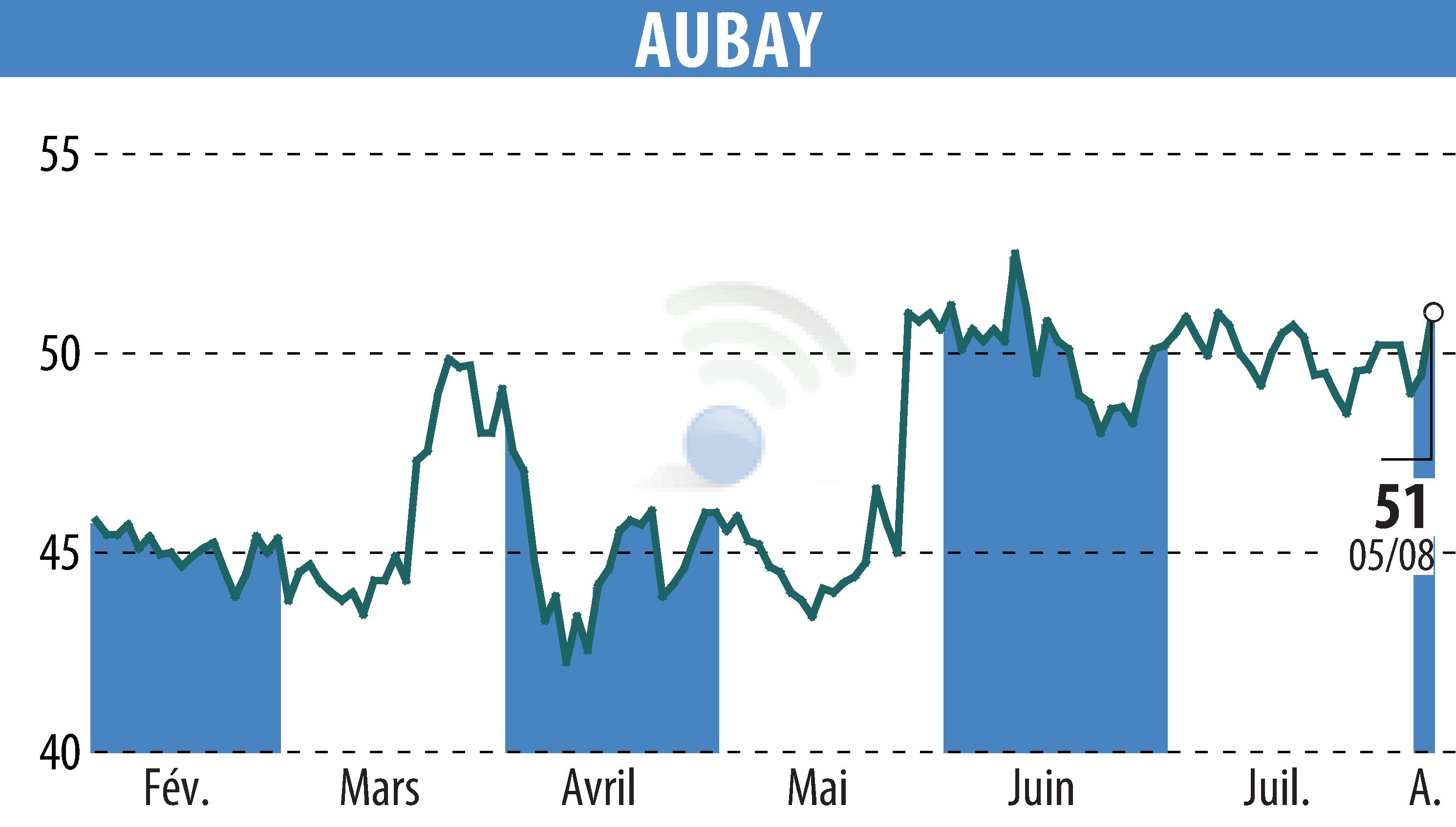 Stock price chart of AUBAY (EPA:AUB) showing fluctuations.