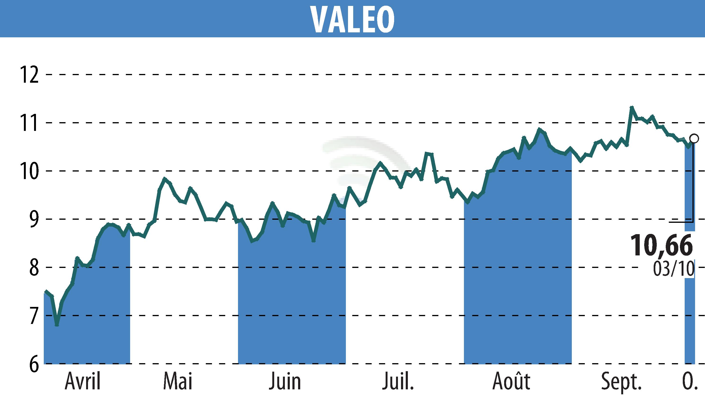 Graphique de l'évolution du cours de l'action VALEO (EPA:FR).