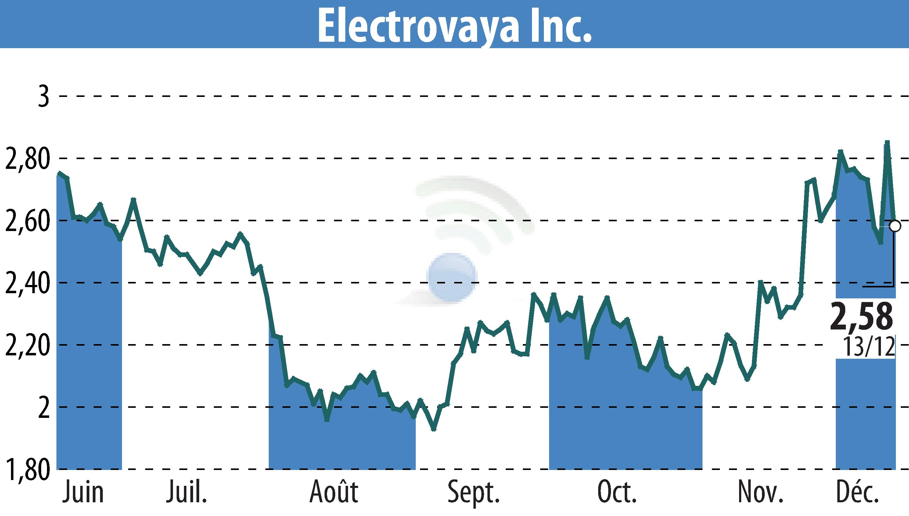 Graphique de l'évolution du cours de l'action Electrovaya, Inc. (EBR:ELVA).