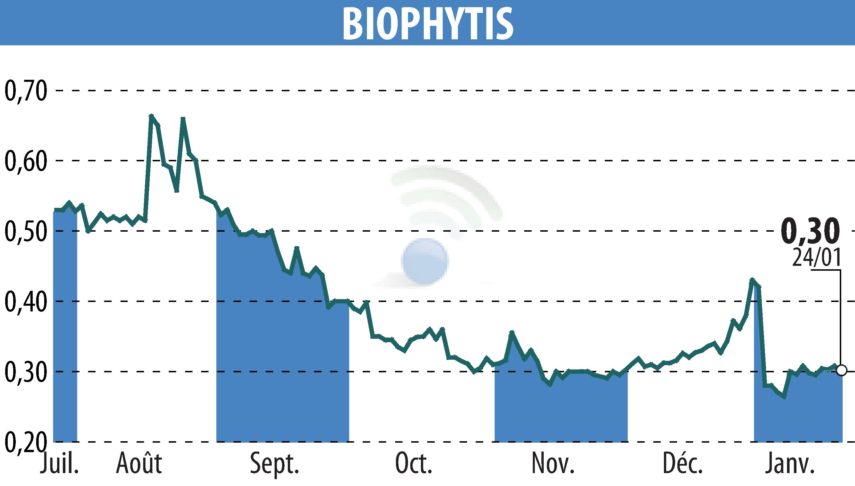 Stock price chart of Biophytis (EPA:ALBPS) showing fluctuations.