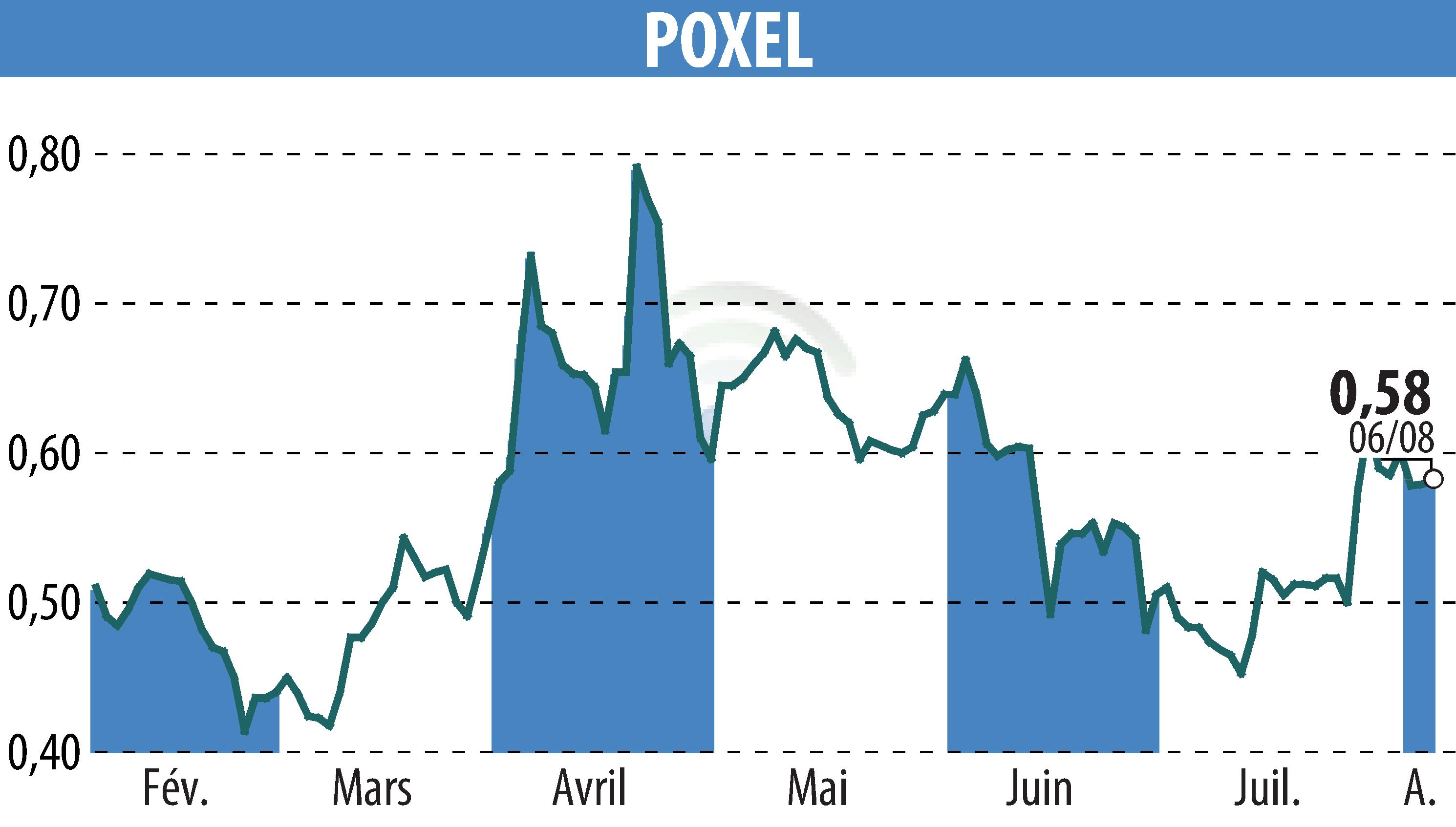 Stock price chart of POXEL (EPA:POXEL) showing fluctuations.