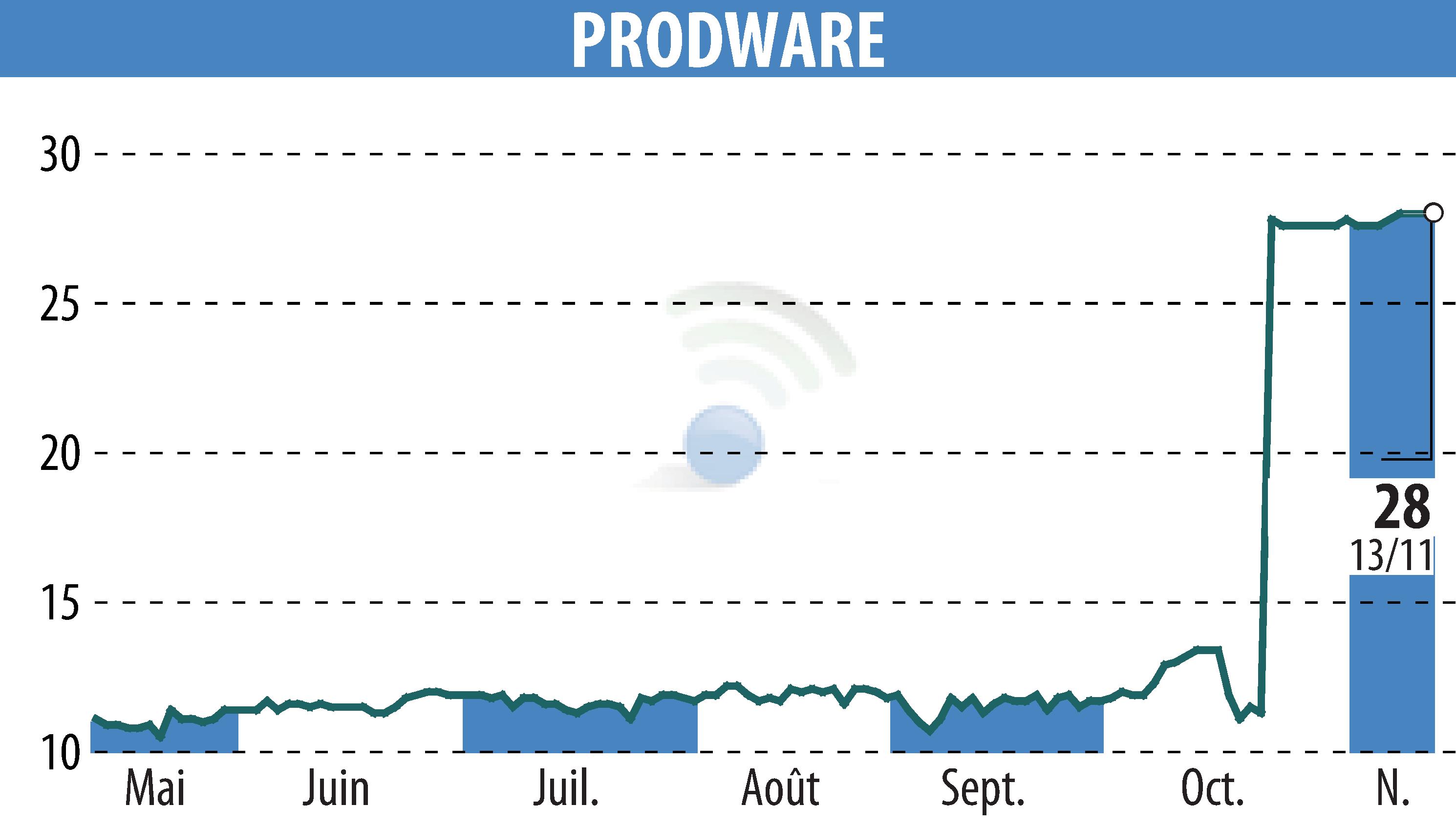 Graphique de l'évolution du cours de l'action PRODWARE (EPA:ALPRO).