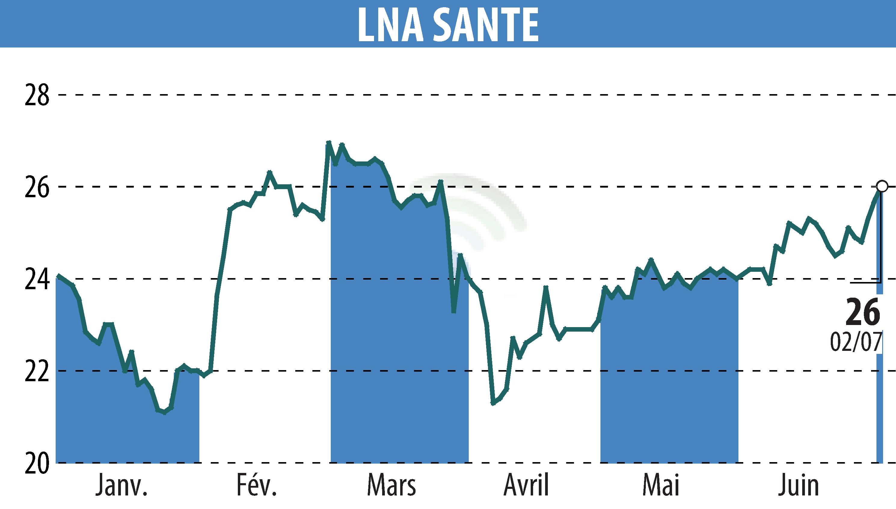 Graphique de l'évolution du cours de l'action LNA SANTE (EPA:LNA).