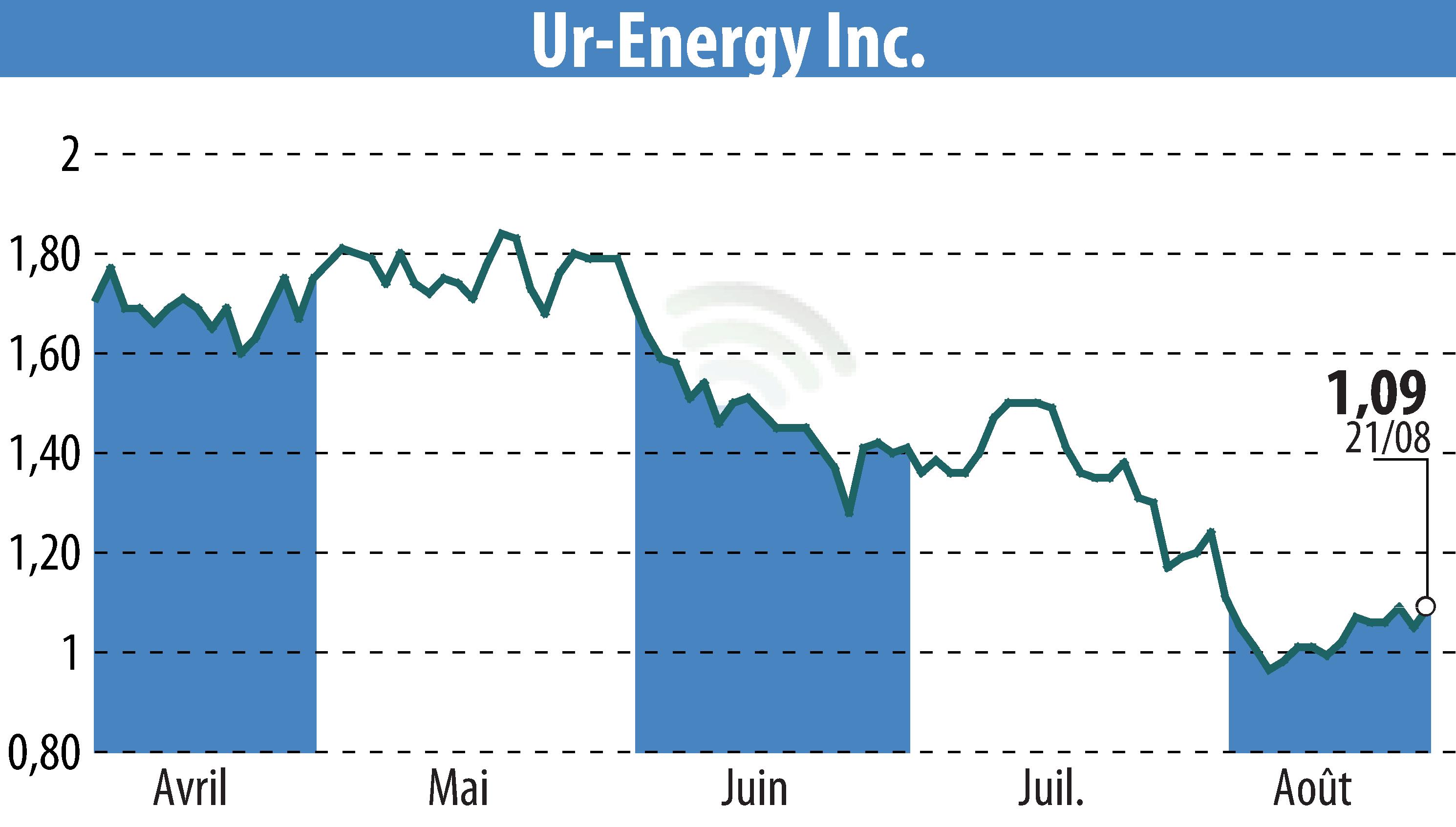 Graphique de l'évolution du cours de l'action Ur-Energy Inc. (EBR:URG).