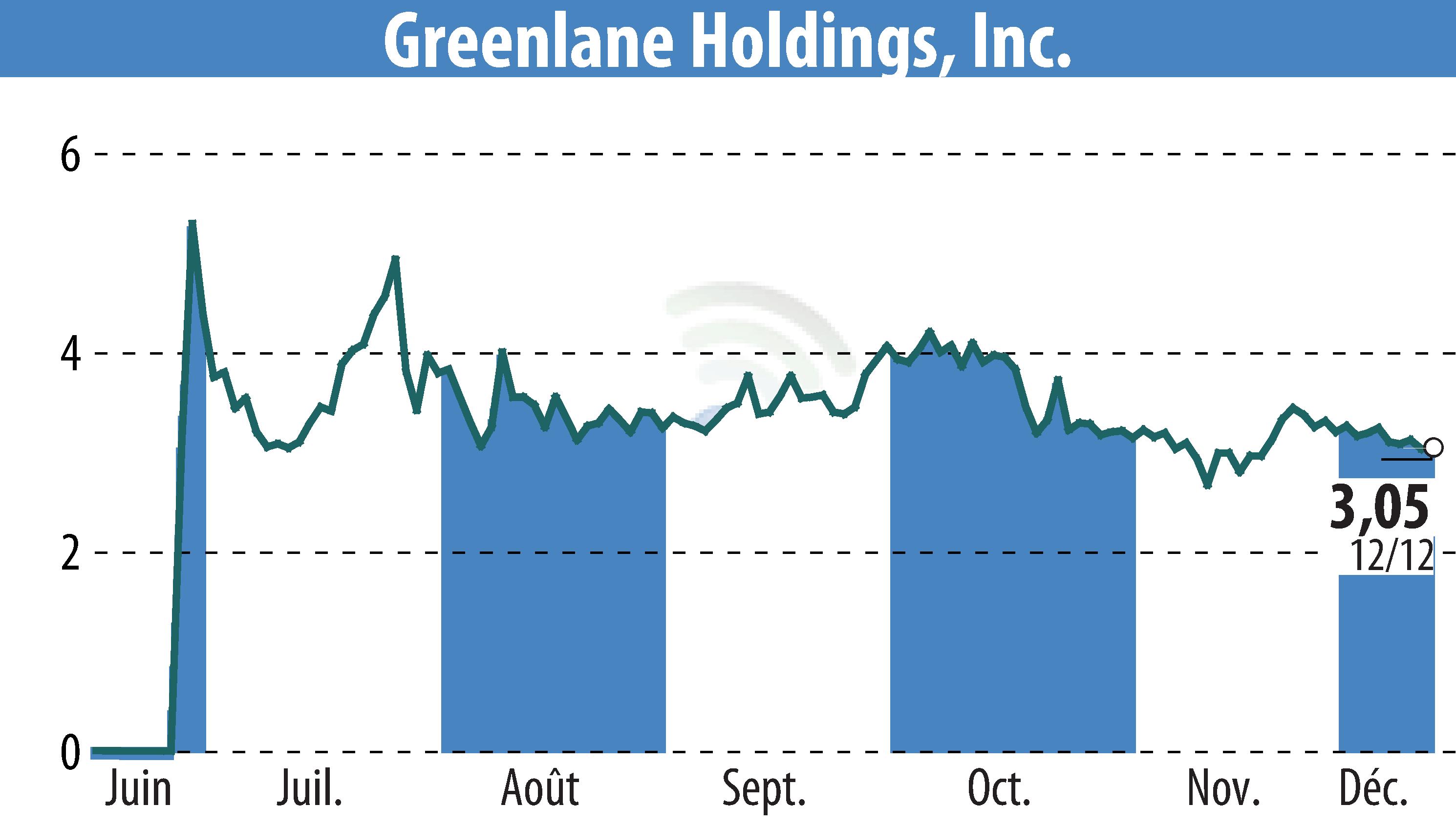 Graphique de l'évolution du cours de l'action Greenlane Holdings, Inc. (EBR:GNLN).