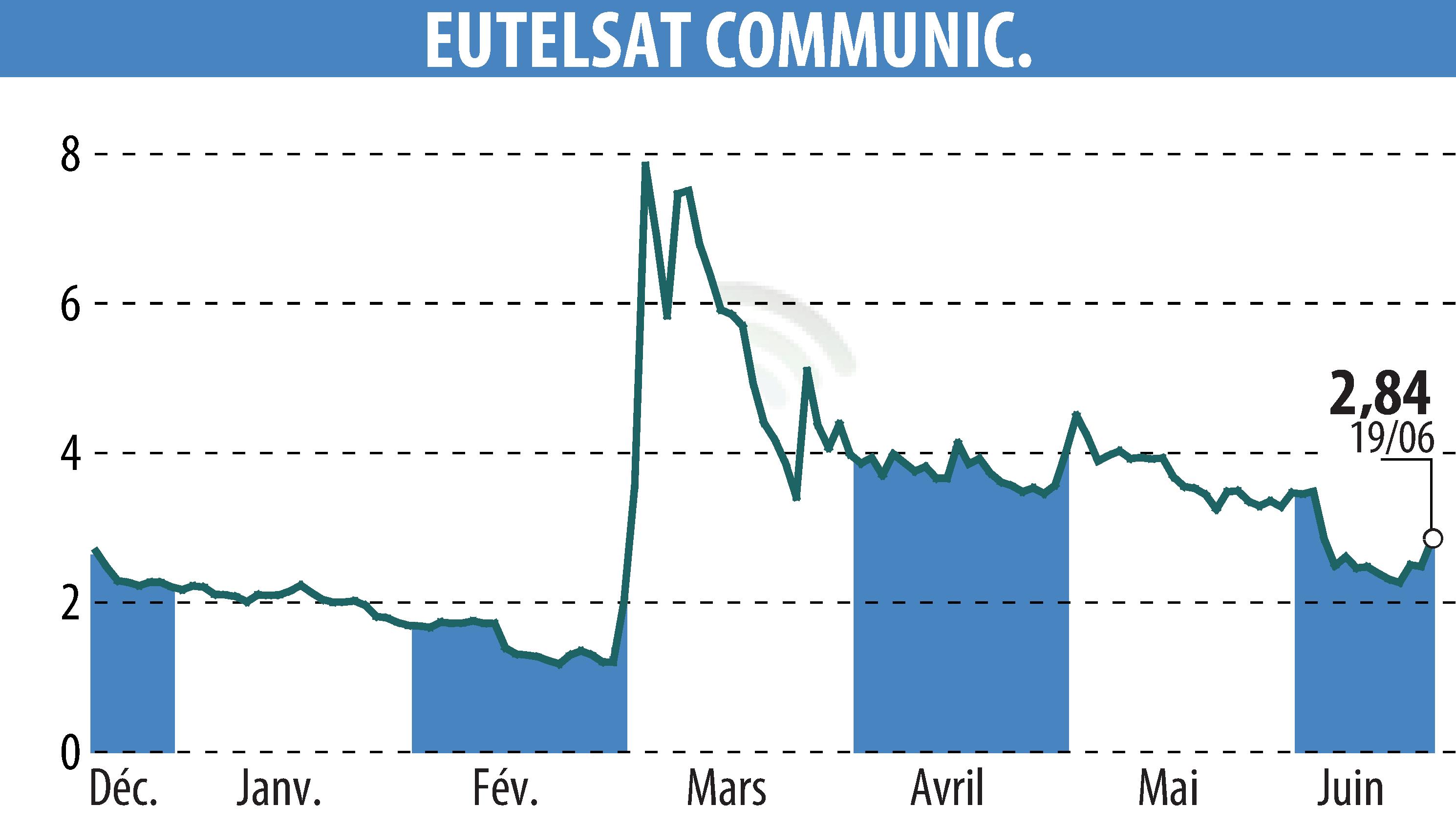 Stock price chart of EUTELSAT COMMUNICATIONS (EPA:ETL) showing fluctuations.