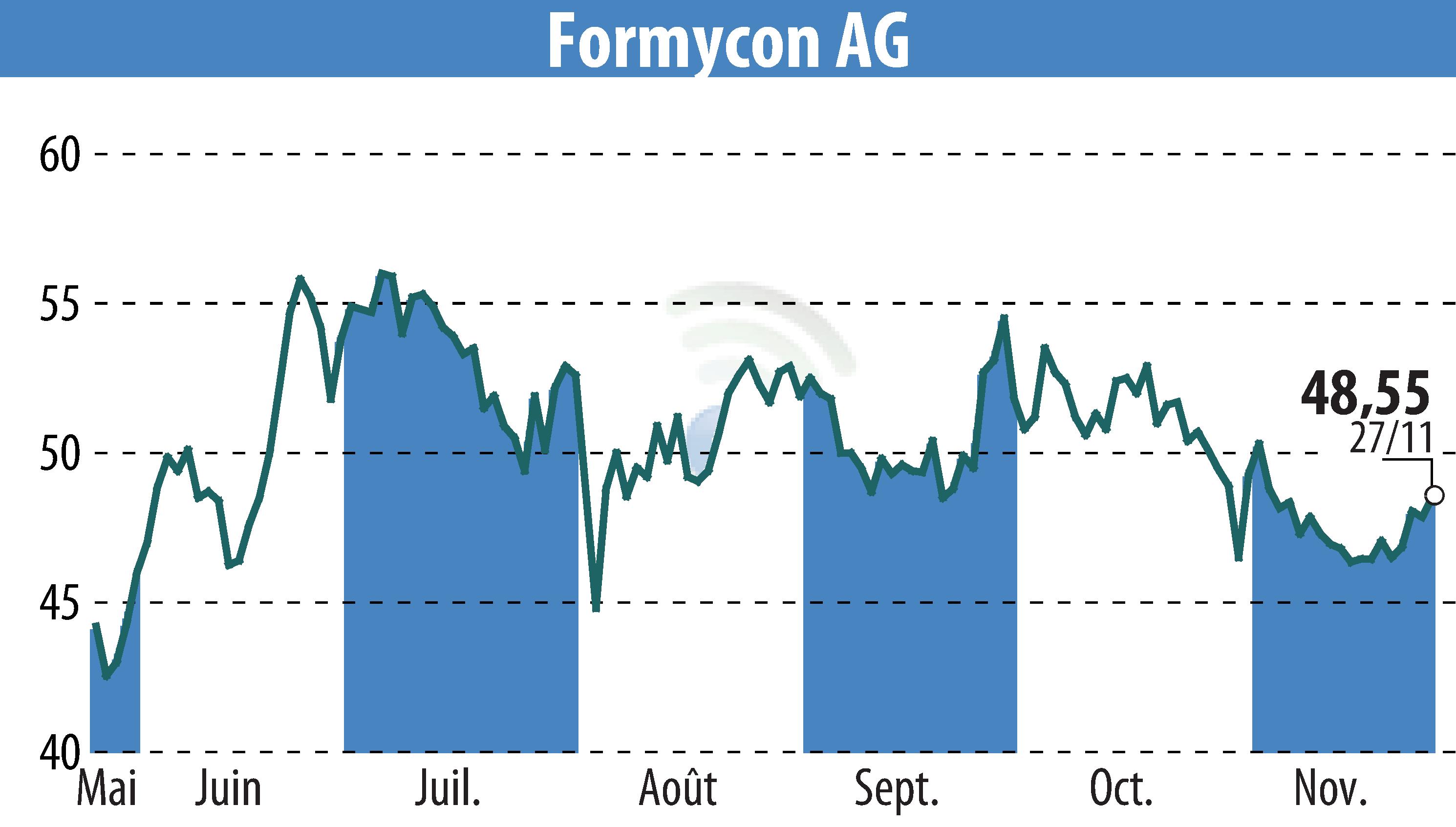 Stock price chart of Nanohale AG (EBR:FYB) showing fluctuations.