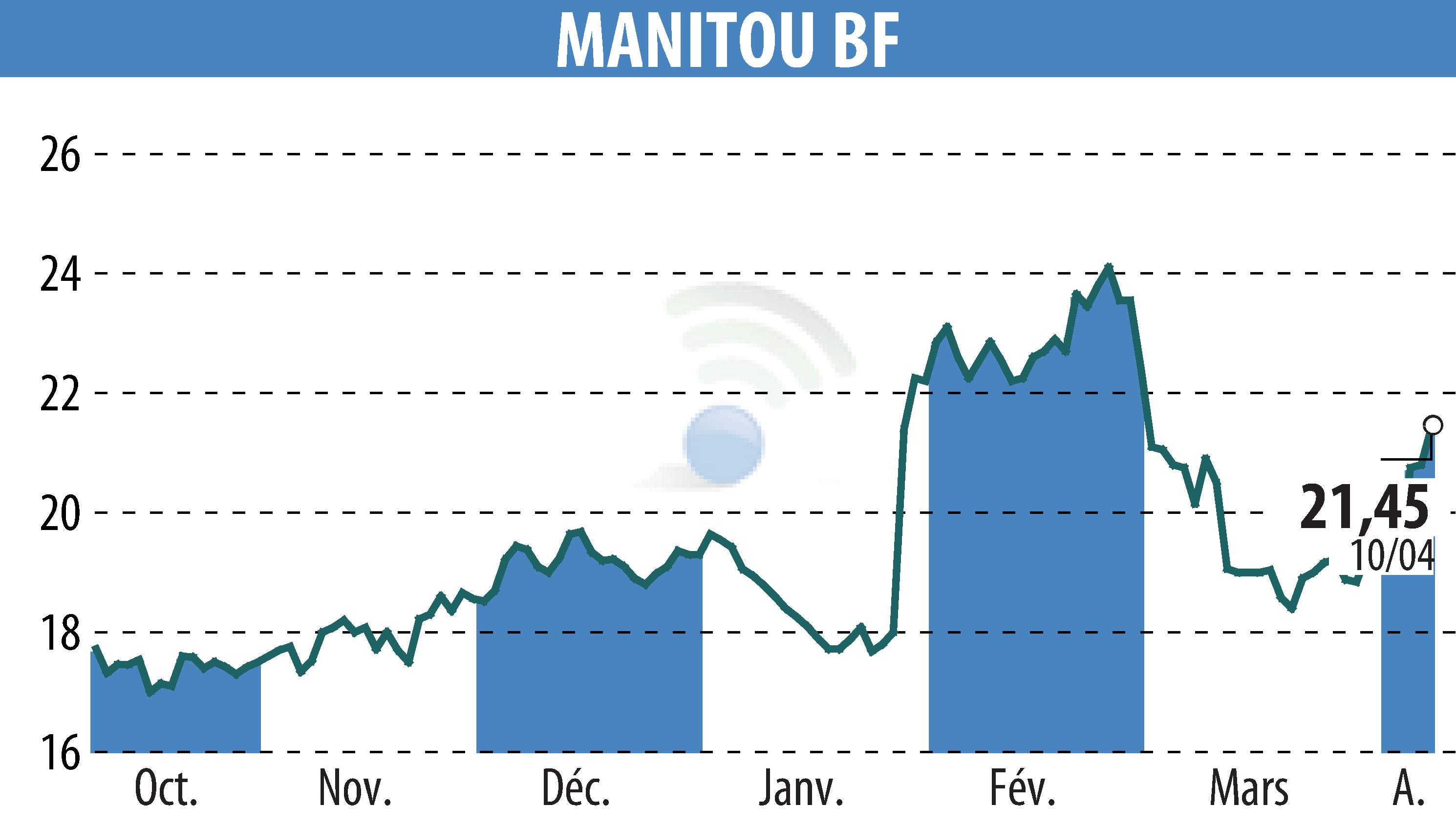 Stock price chart of MANITOU (EPA:MTU) showing fluctuations.