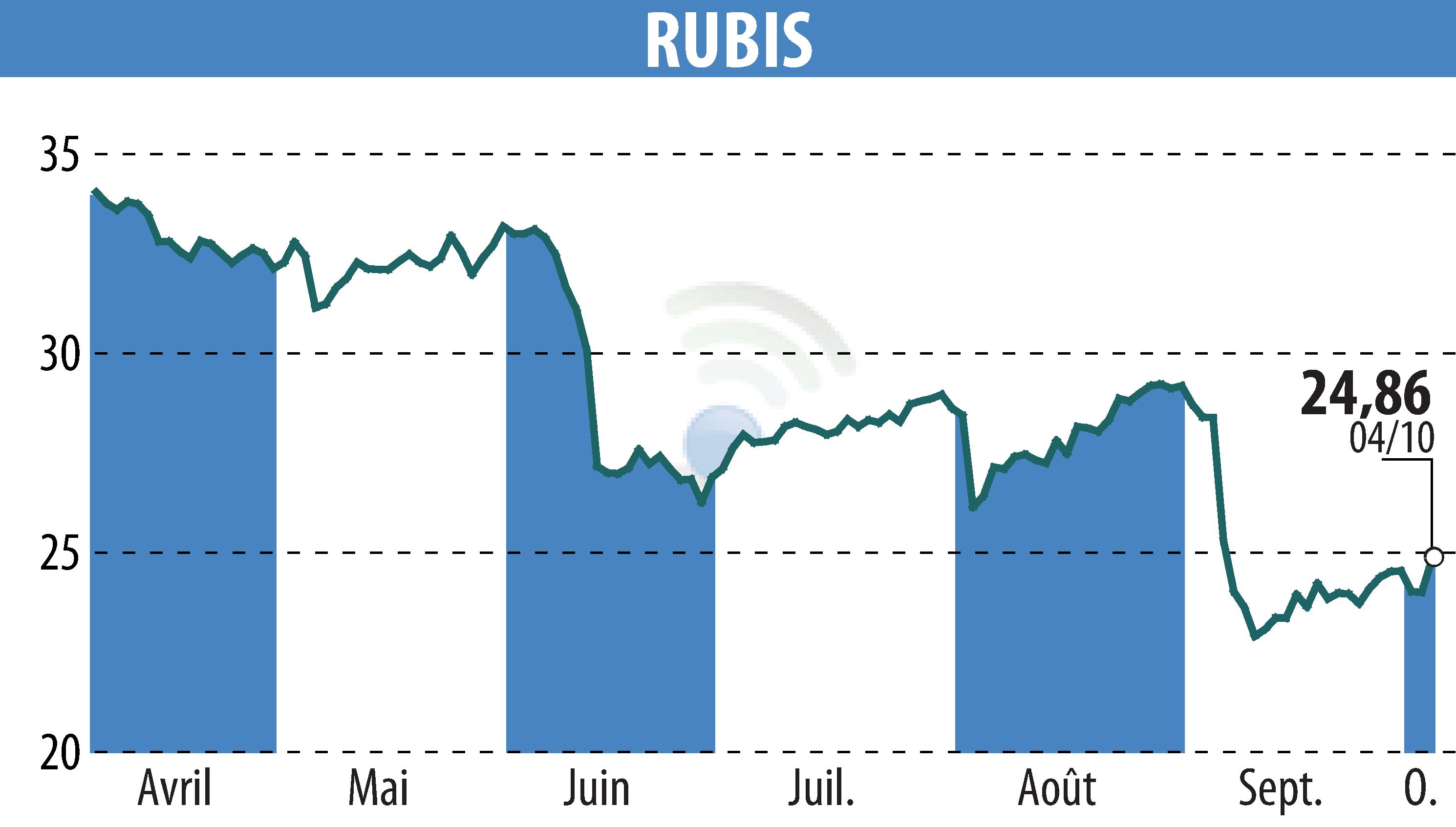 Graphique de l'évolution du cours de l'action RUBIS (EPA:RUI).