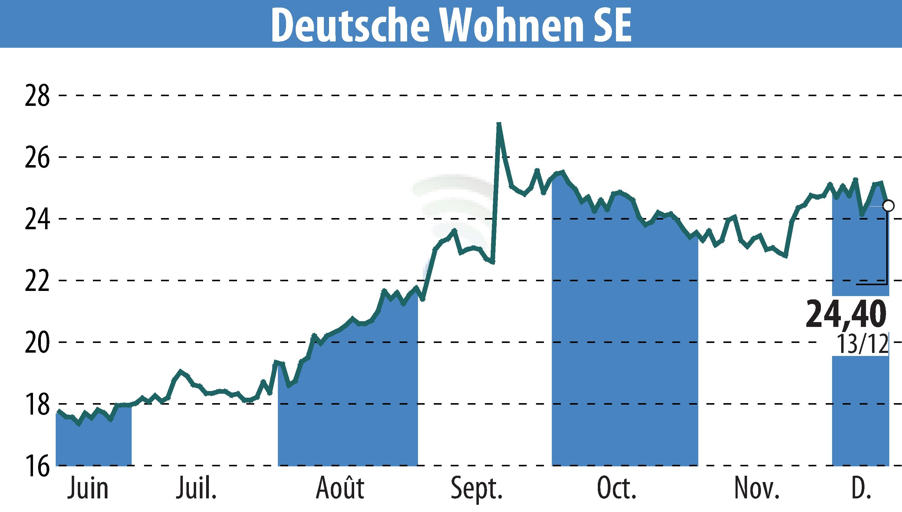 Stock price chart of Deutsche Wohnen AG (EBR:DWNI) showing fluctuations.