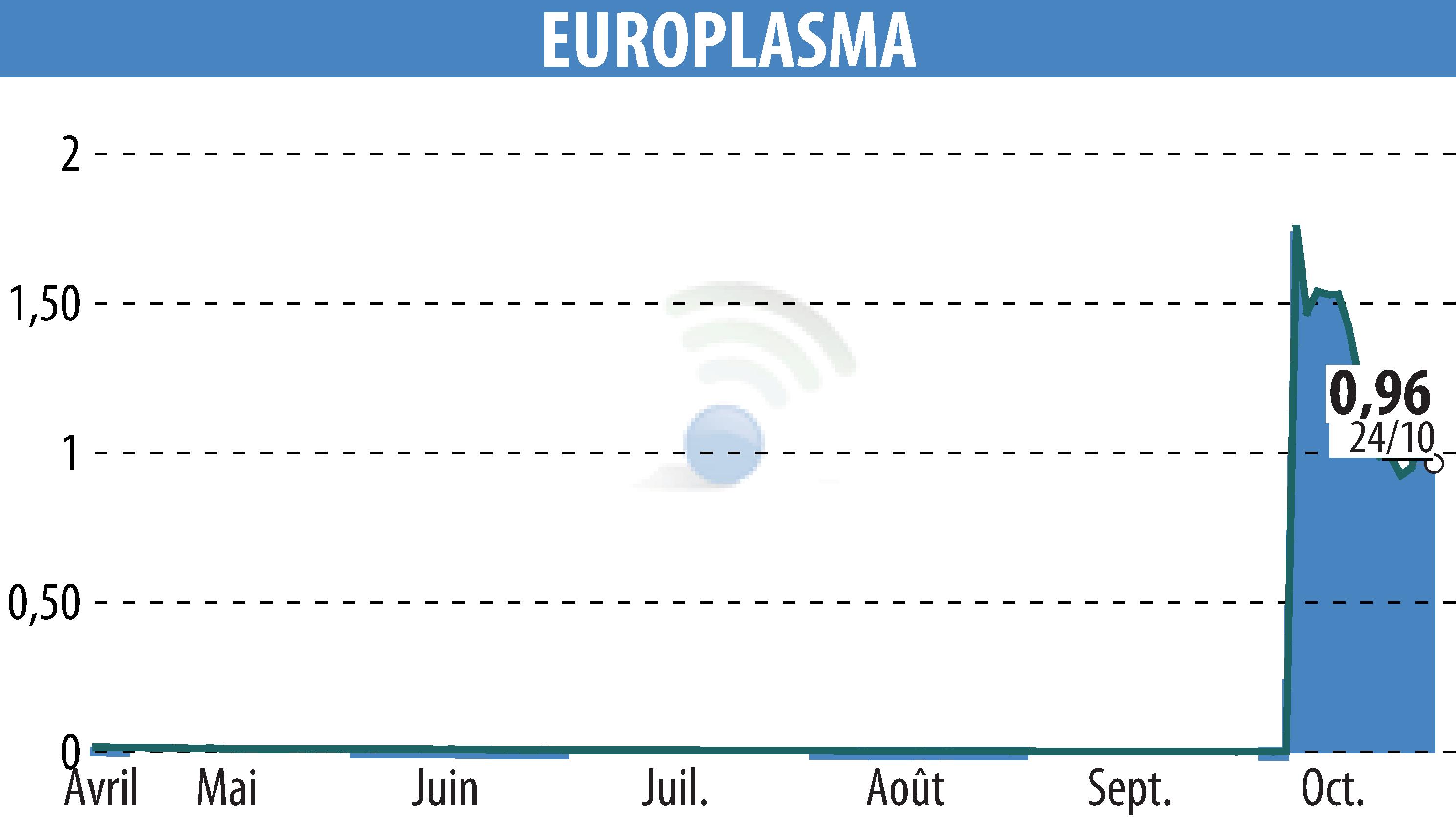 Stock price chart of EUROPLASMA (EPA:ALEUP) showing fluctuations.