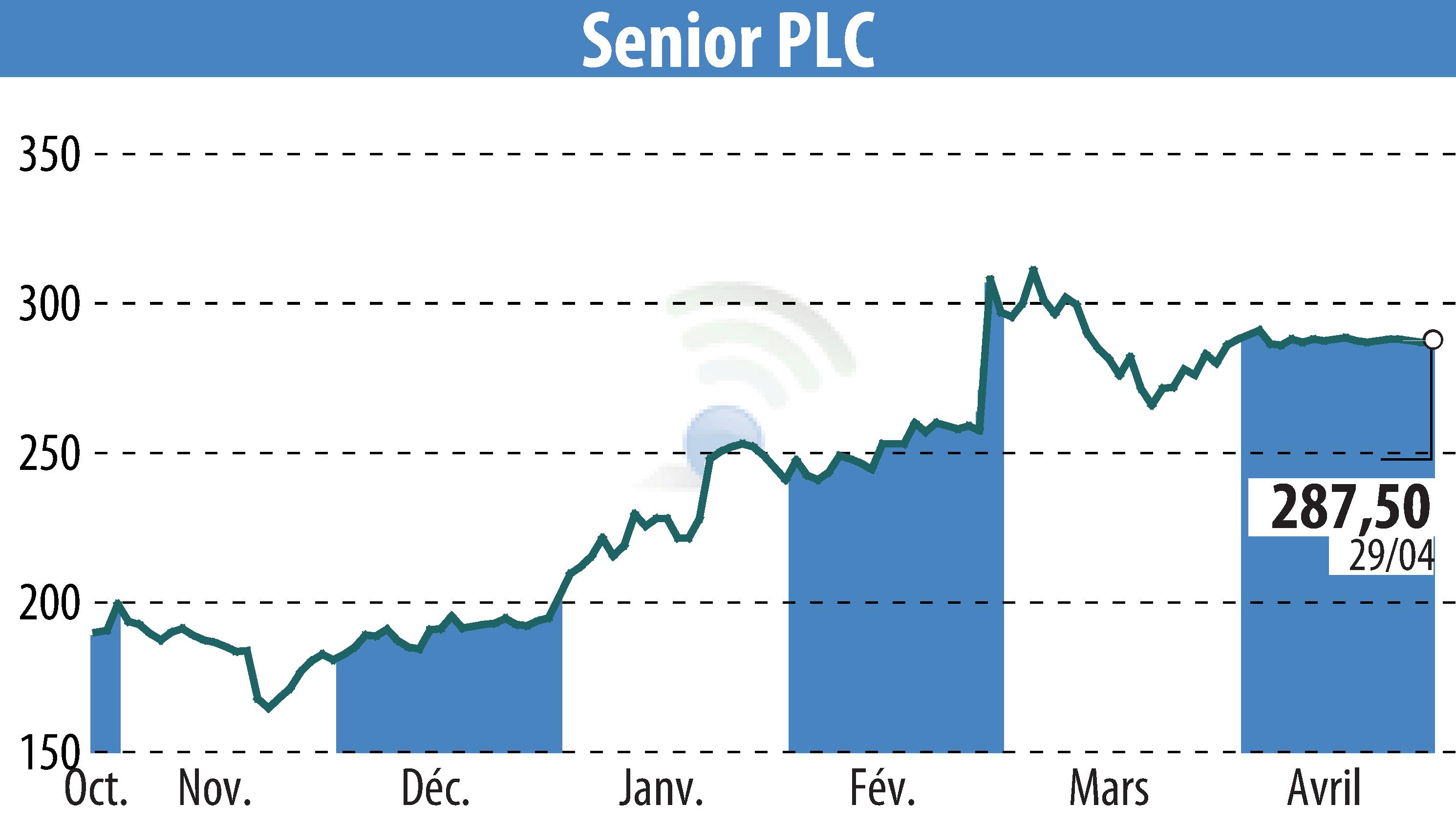 Graphique de l'évolution du cours de l'action Senior Plc (EBR:SNR).
