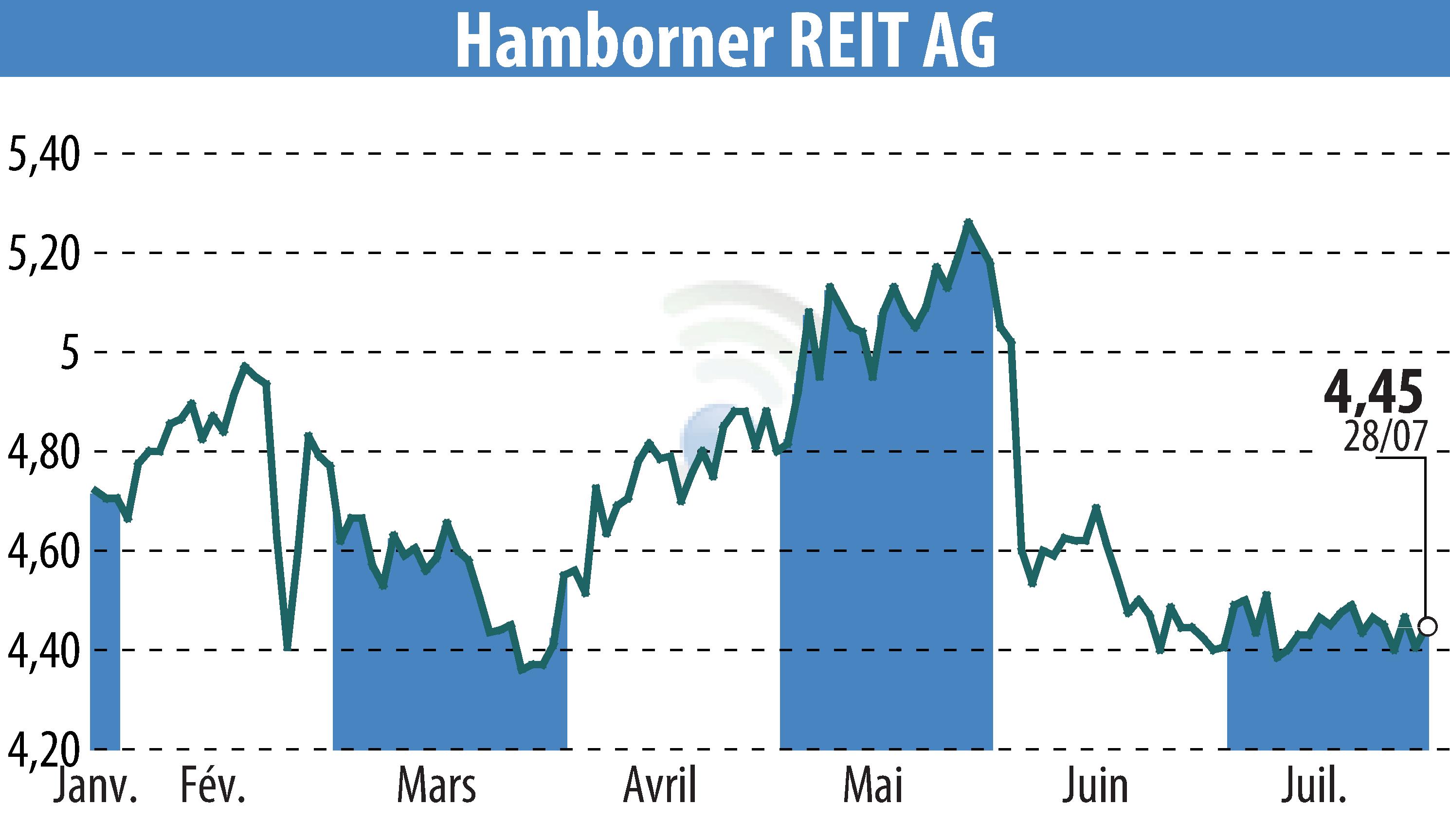 Graphique de l'évolution du cours de l'action HAMBORNER REIT AG (EBR:HABA).