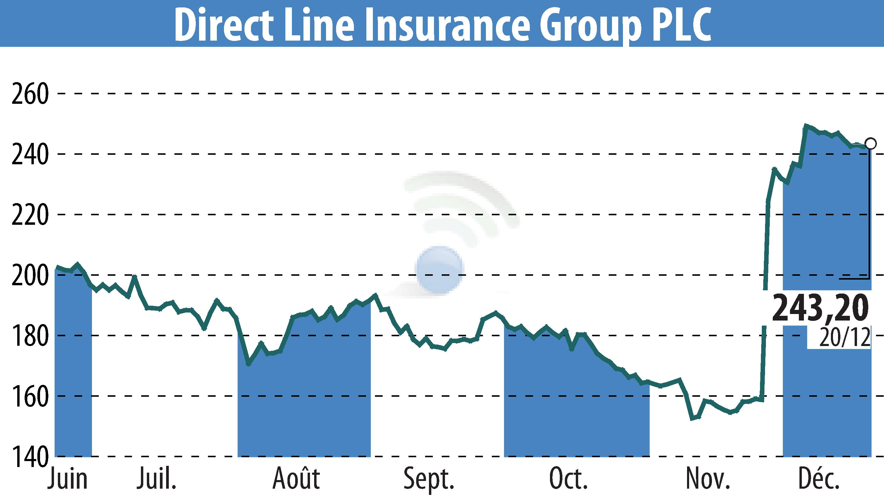 Stock price chart of Direct Line Group (EBR:DLG) showing fluctuations.