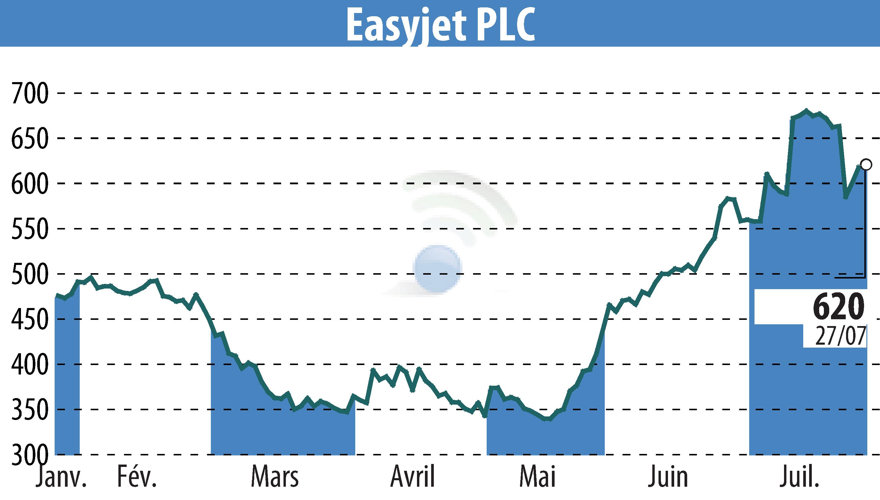 Stock price chart of EasyJet (EBR:EZJ) showing fluctuations.