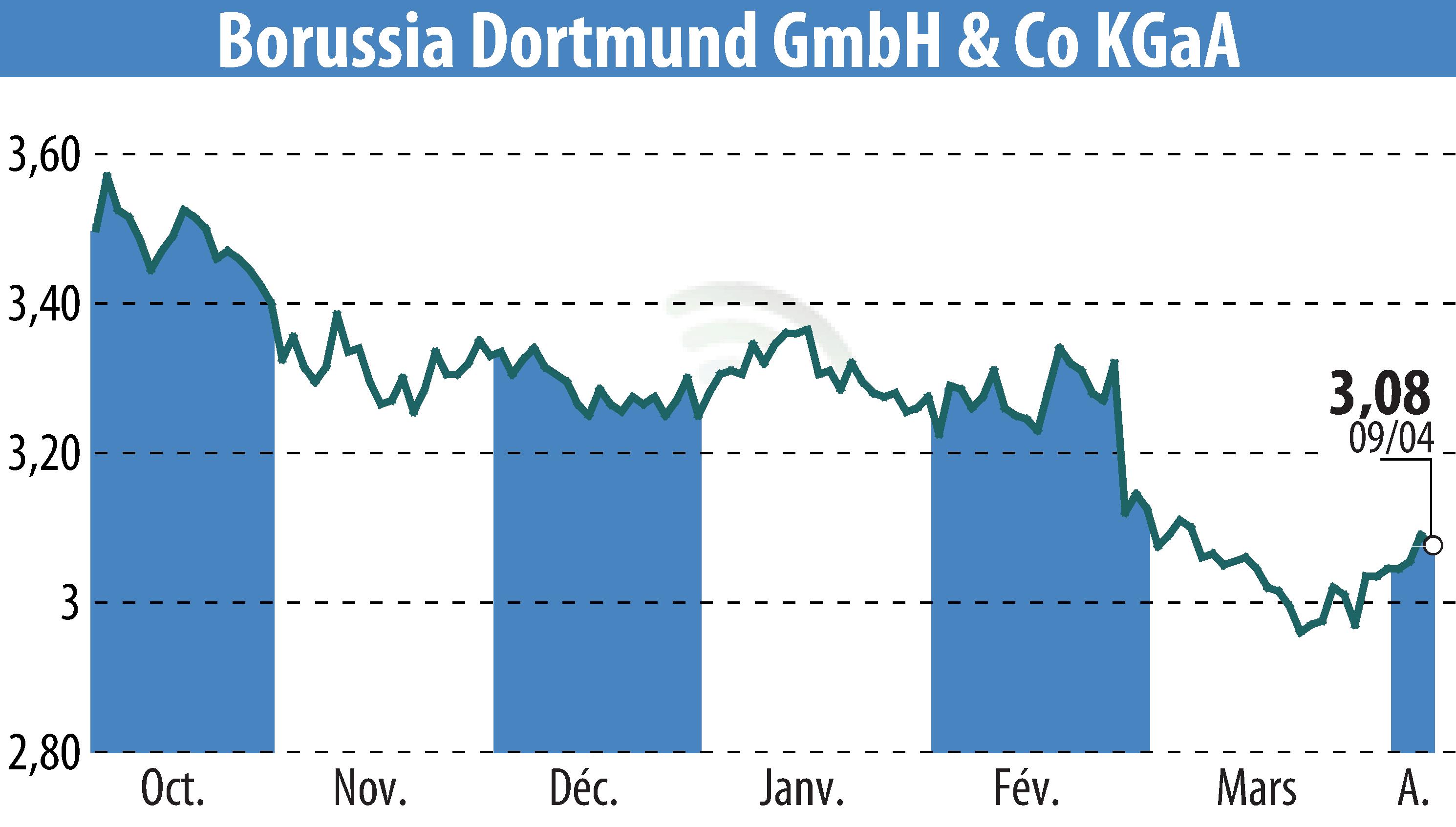 Stock price chart of Borussia Dortmund GmbH & Co. KGaA (EBR:BVB) showing fluctuations.
