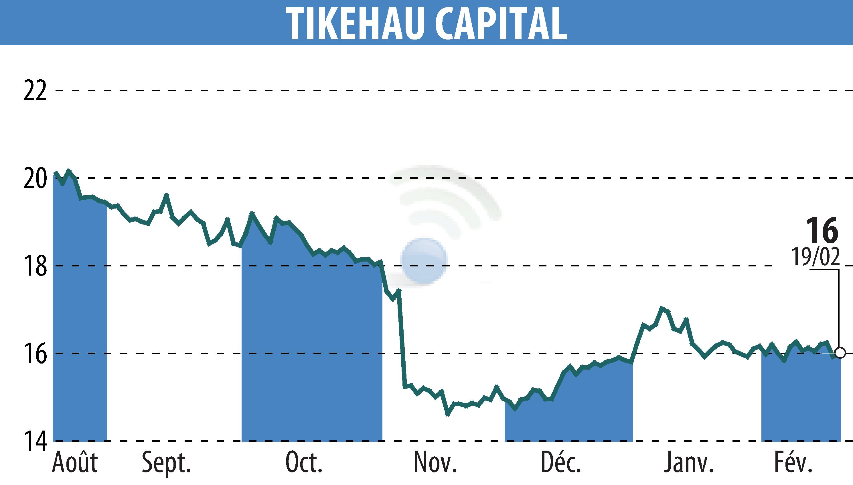 Graphique de l'évolution du cours de l'action TIKEHAU CAPITAL (EPA:TKO).