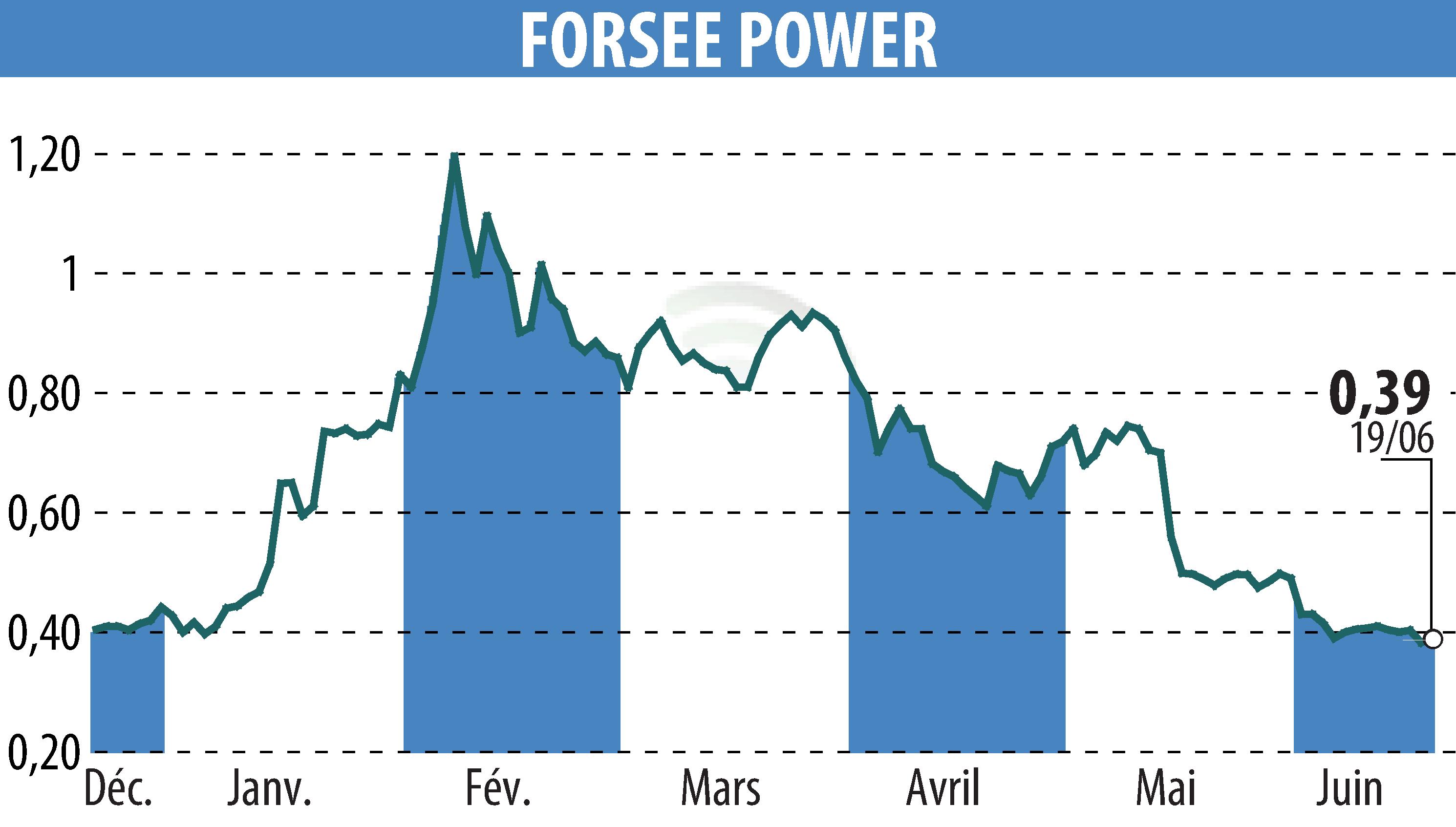 Stock price chart of FORSEE POWER (EPA:FORSE) showing fluctuations.