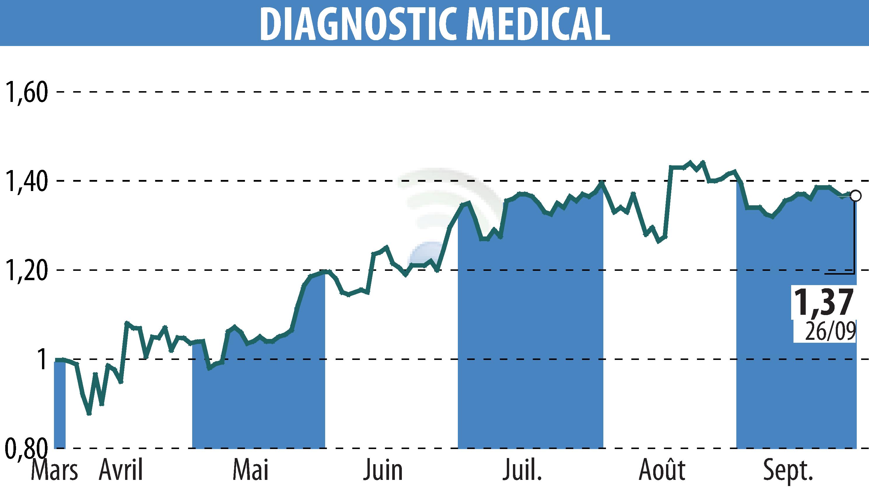Graphique de l'évolution du cours de l'action DIAGNOSTIC MEDICAL (EPA:ALDMS).
