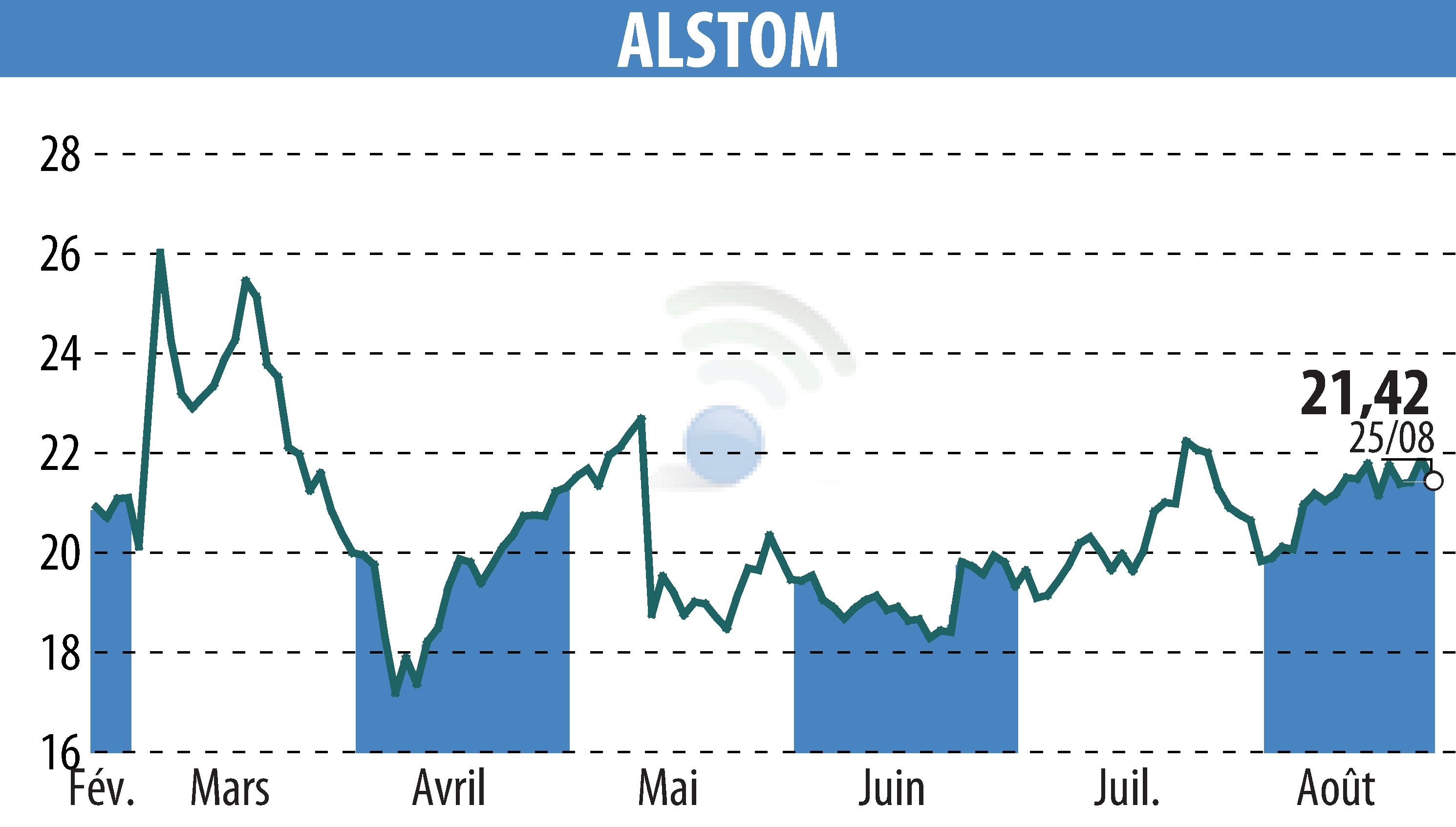 Stock price chart of ALSTOM (EPA:ALO) showing fluctuations.