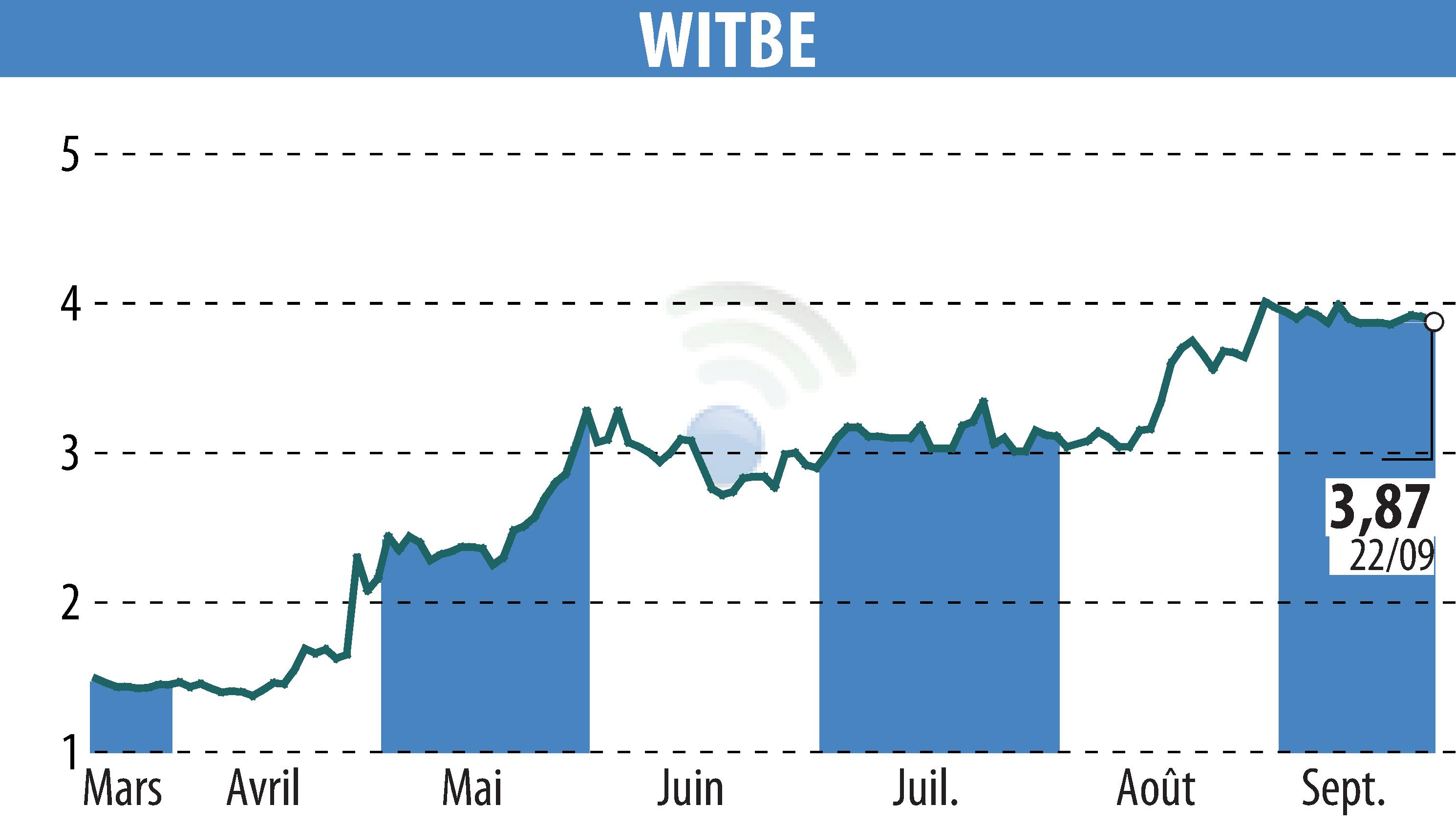Graphique de l'évolution du cours de l'action WITBE (EPA:ALWIT).