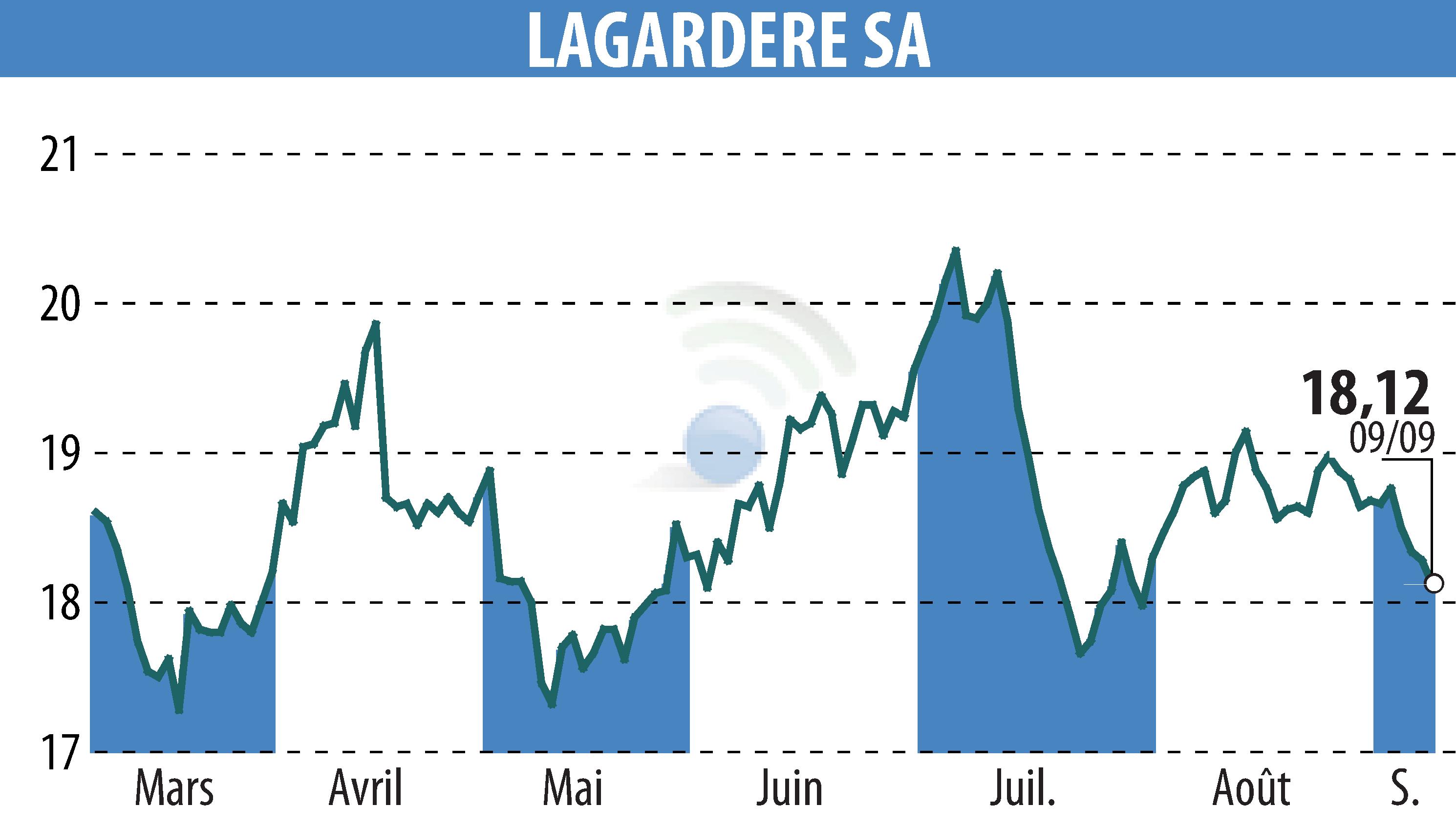 Stock price chart of LAGARDERE (EPA:MMB) showing fluctuations.