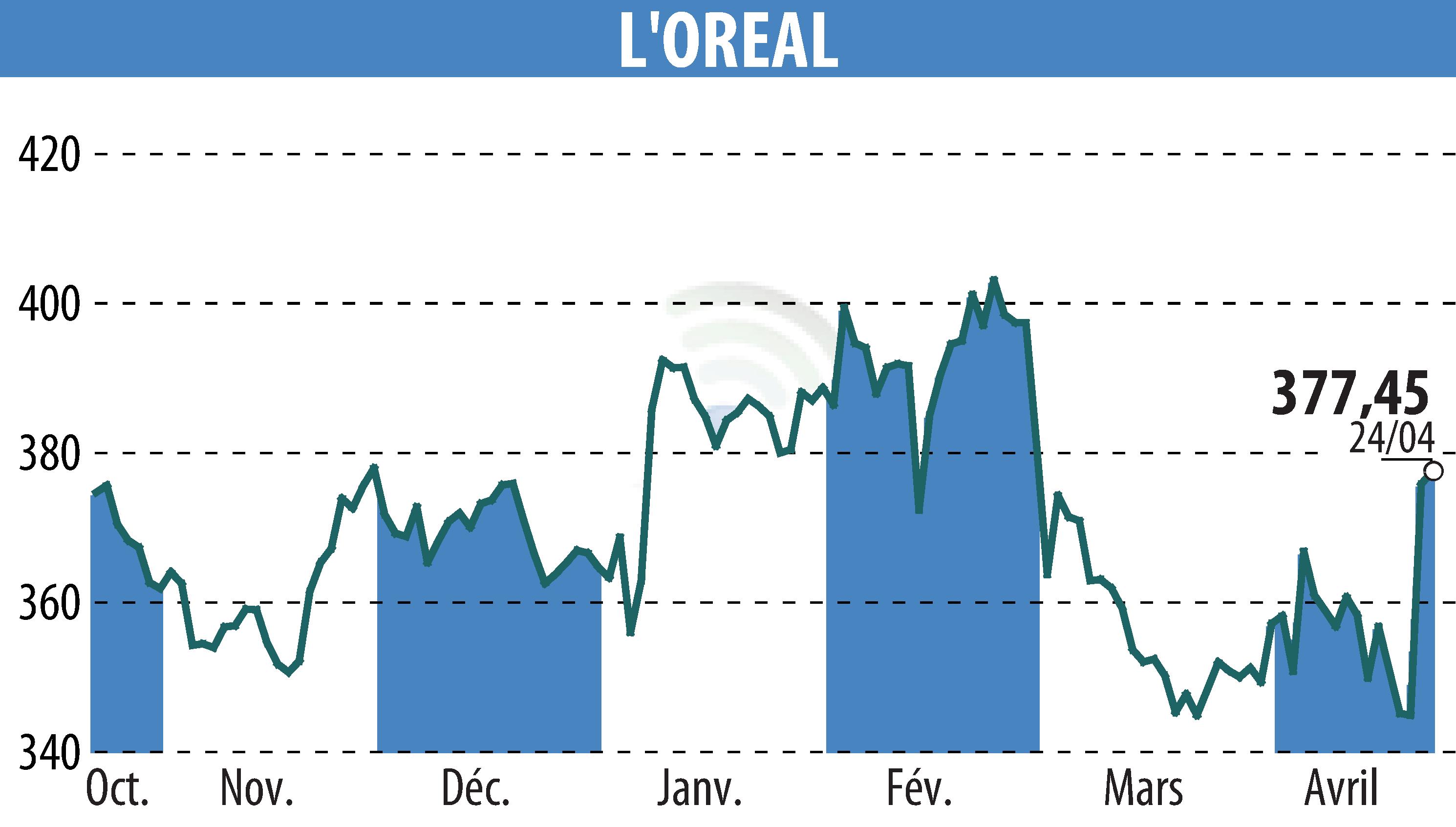 Stock price chart of L'OREAL (EPA:OR) showing fluctuations.