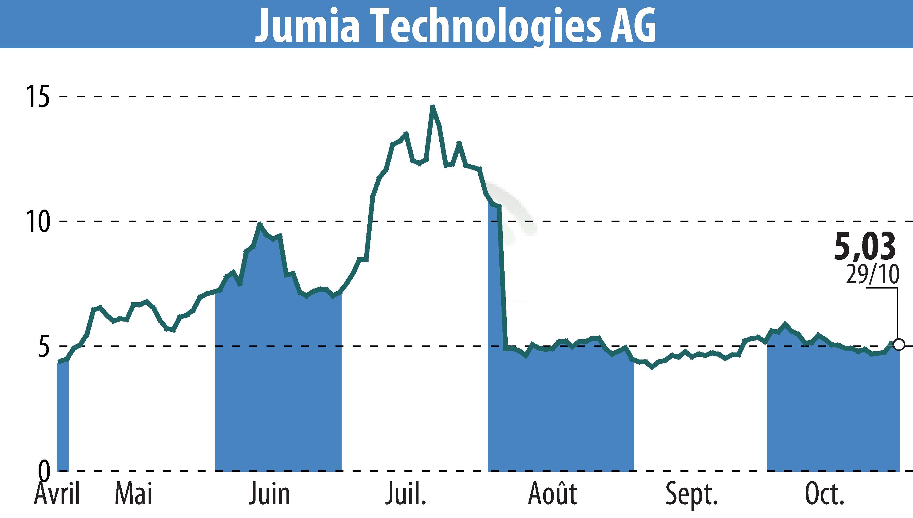 Stock price chart of Jumia Technologies AG (EBR:JMIA) showing fluctuations.