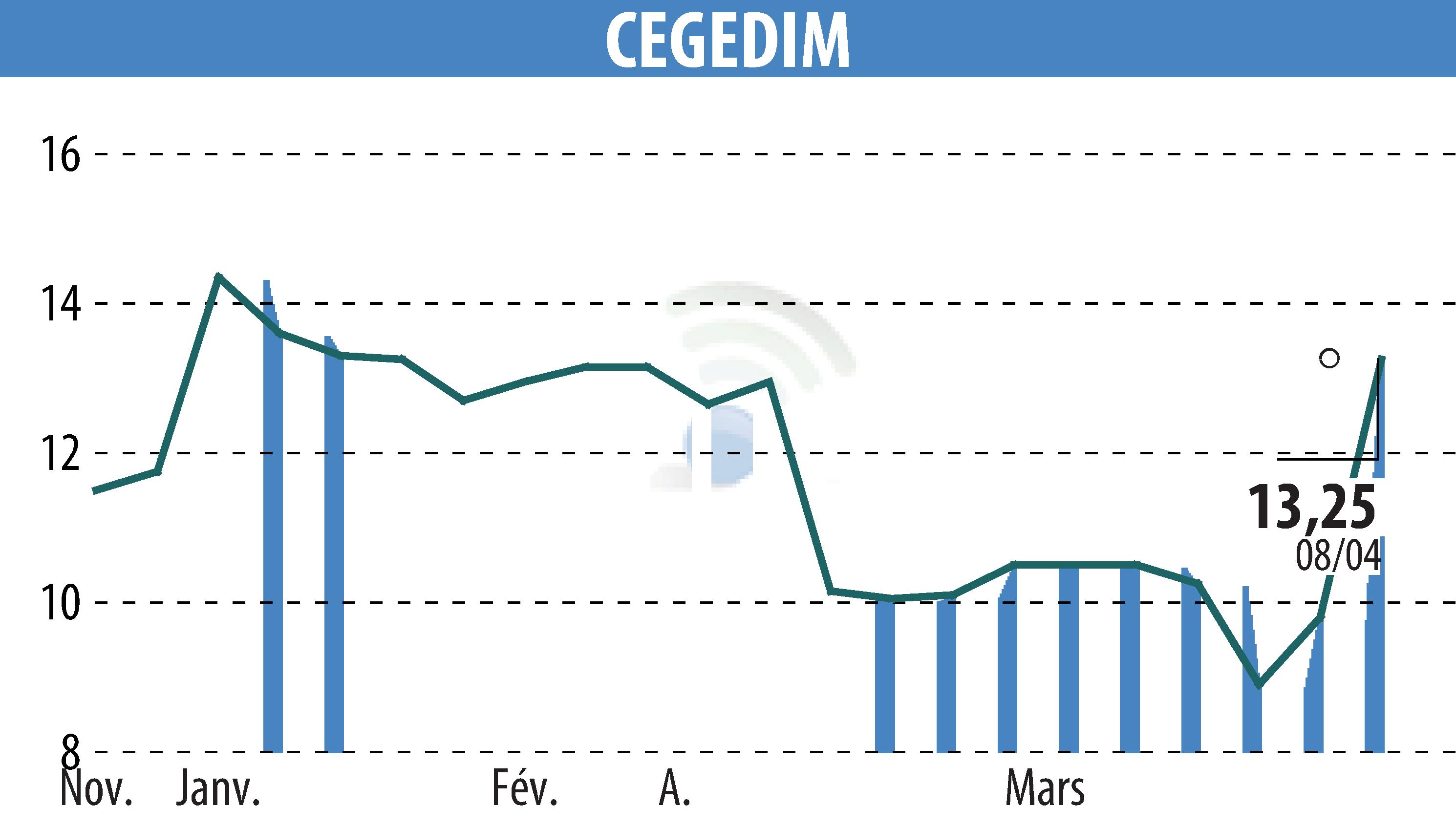 Stock price chart of CEGEDIM (EPA:CGM) showing fluctuations.