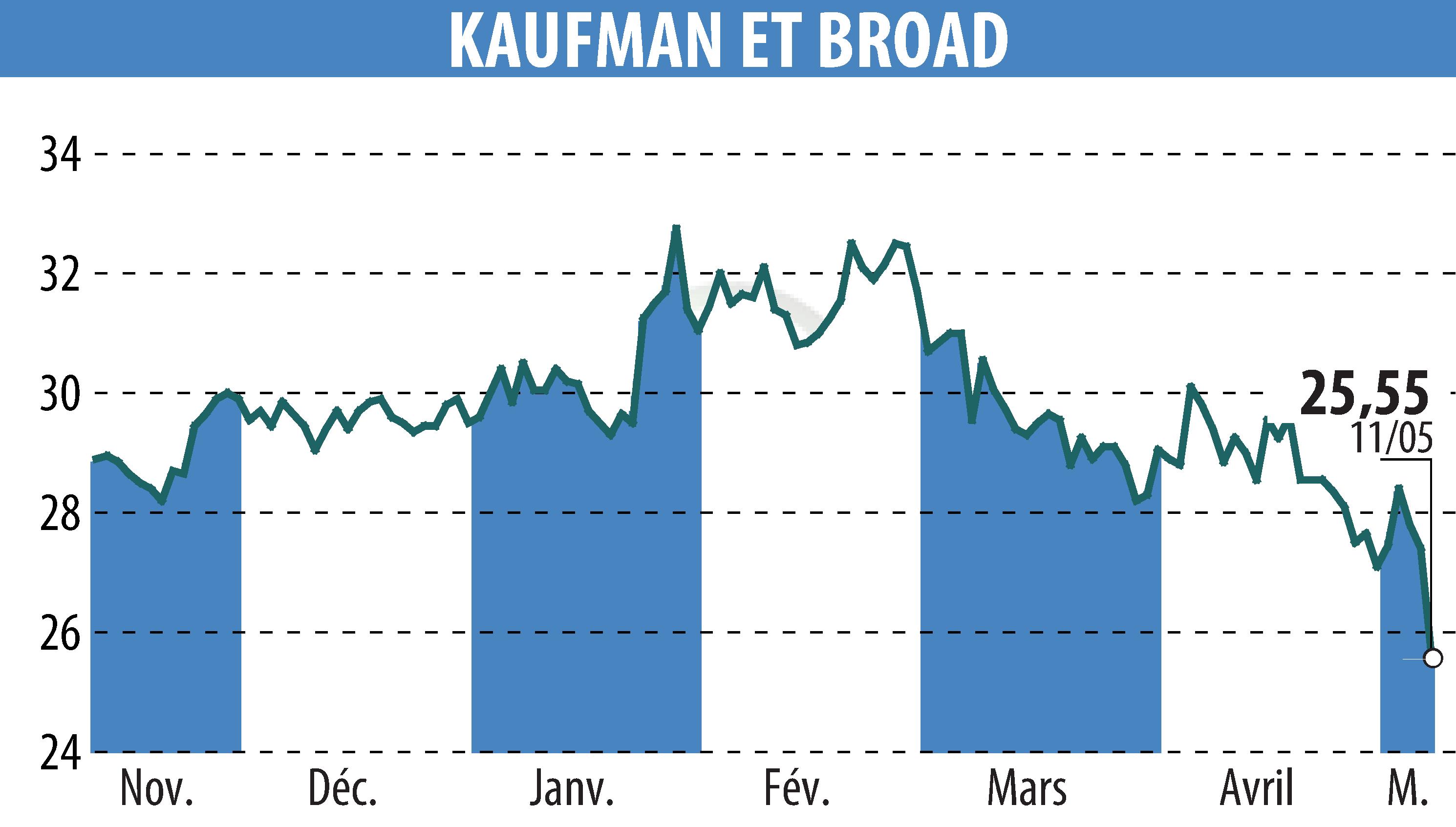 Stock price chart of KAUFMAN & BROAD (EPA:KOF) showing fluctuations.