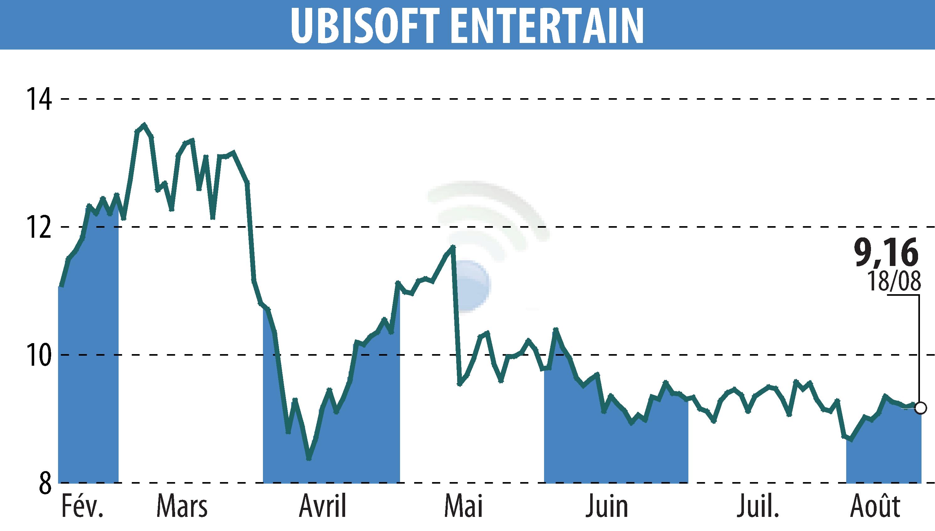 Graphique de l'évolution du cours de l'action UBISOFT ENTERTAINMENT (EPA:UBI).